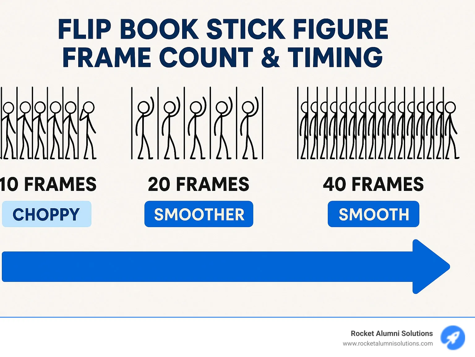 Infographic showing the relationship between frame count and animation smoothness, with examples of 10, 20, and 40-frame sequences and their relative quality levels - flip book stick figure infographic