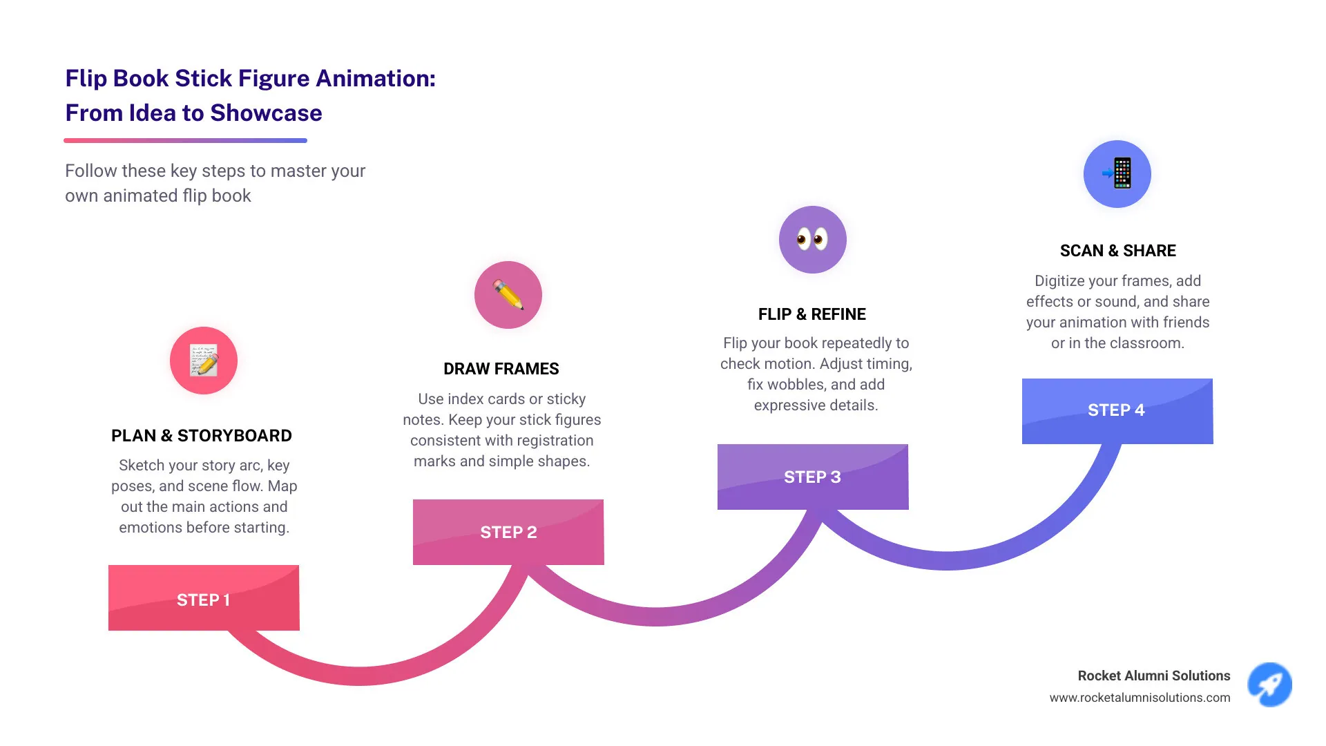 Infographic showing the progression from basic stick figure to advanced flip book animation, with steps including planning, drawing, and sharing, alongside icons representing different skill levels and project types - flip book stick figure infographic step-infographic-4-steps