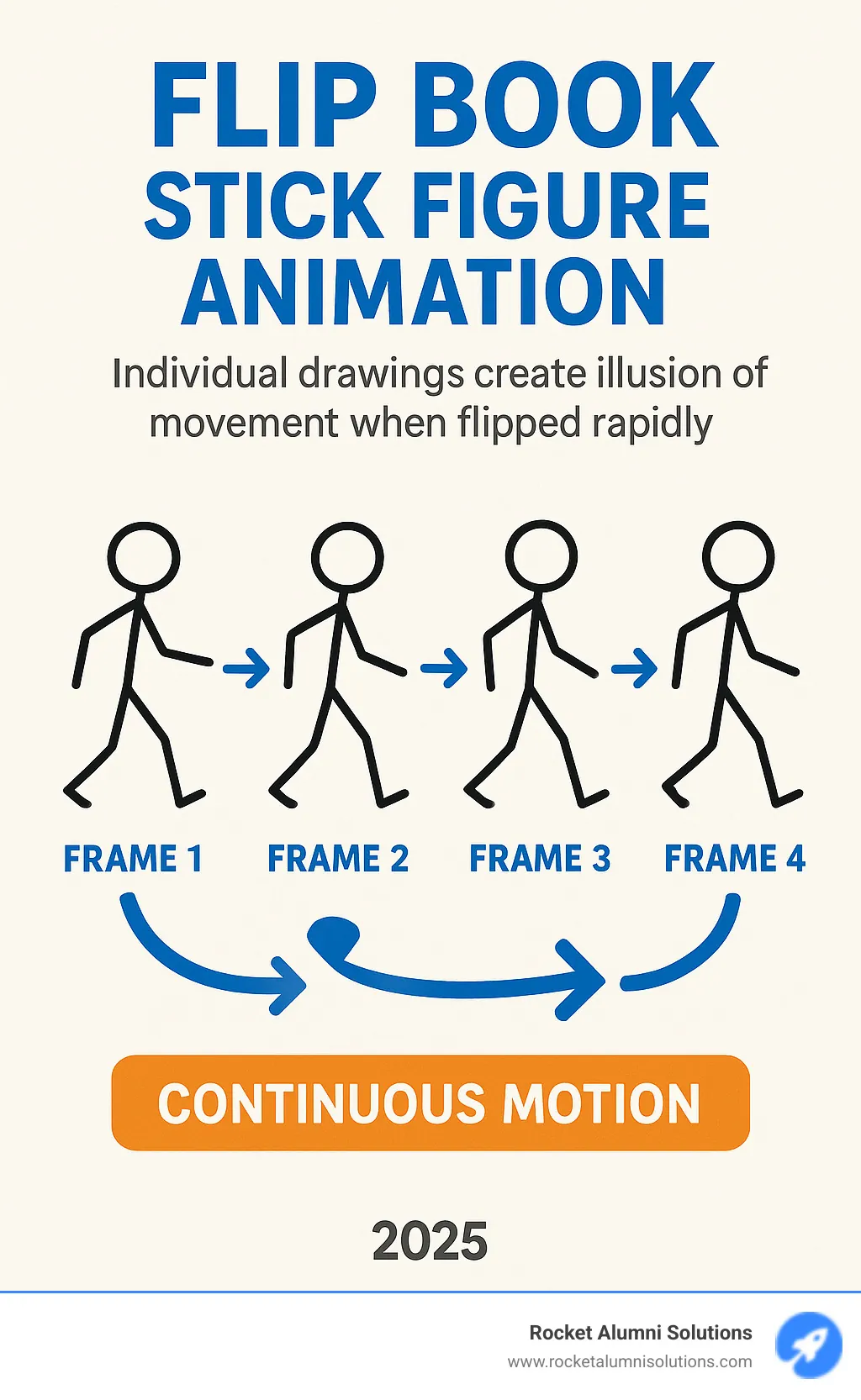 Infographic showing four sequential frames of a stick figure walking cycle, demonstrating how individual drawings create the illusion of movement when flipped rapidly, with arrows indicating the progression from frame 1 to 4 and back to create continuous motion - flip book stick figure infographic