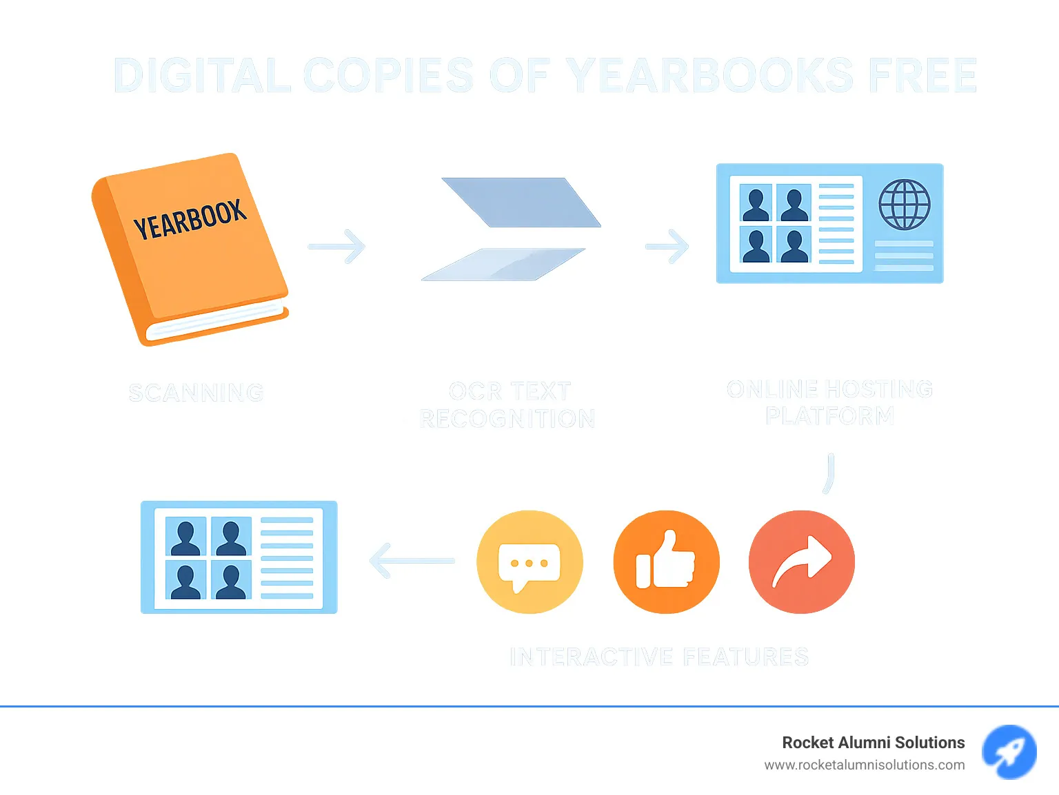 Infographic showing the process of converting physical yearbooks to searchable digital formats, including scanning methods, OCR text recognition, online hosting platforms, and interactive features like commenting and social sharing - digital copies of yearbooks free infographic