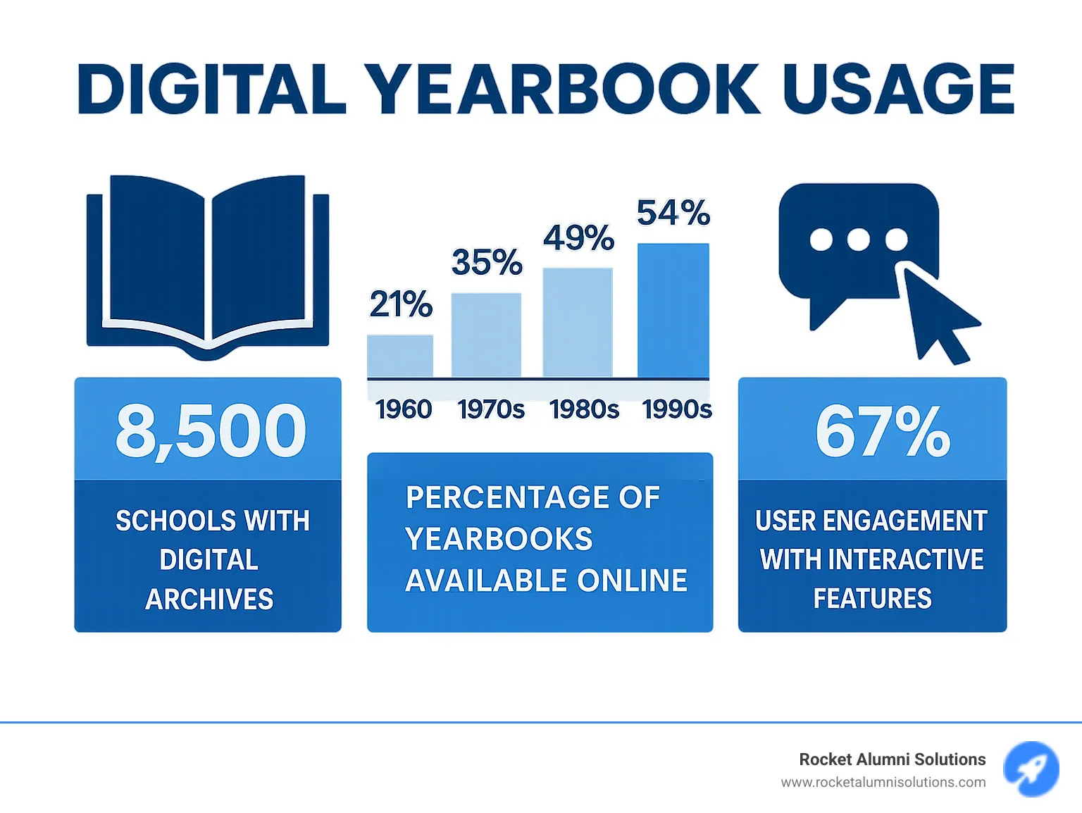 Infographic showing statistics about digital yearbook usage, including number of schools with digital archives, percentage of yearbooks from different decades available online, and user engagement metrics for interactive features - digital copies of yearbooks free infographic