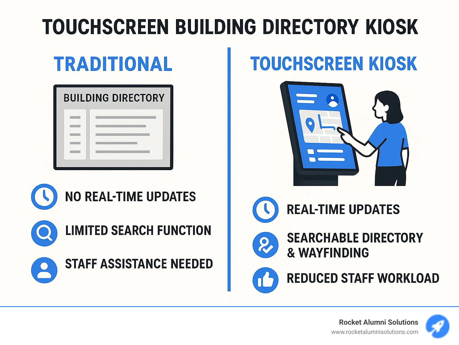 infographic showing comparison between traditional static building directory signs and modern interactive touchscreen kiosks, highlighting benefits like real-time updates, searchable content, wayfinding capabilities, reduced staff workload, and improved visitor satisfaction - Touchscreen Building DirectoryKiosk infographic infographic showing comparison between traditional static building directory signs and modern interactive touchscreen kiosks, highlighting benefits like real-time updates, searchable content, wayfinding capabilities, reduced staff workload, and improved visitor satisfaction - Touchscreen Building DirectoryKiosk infographic