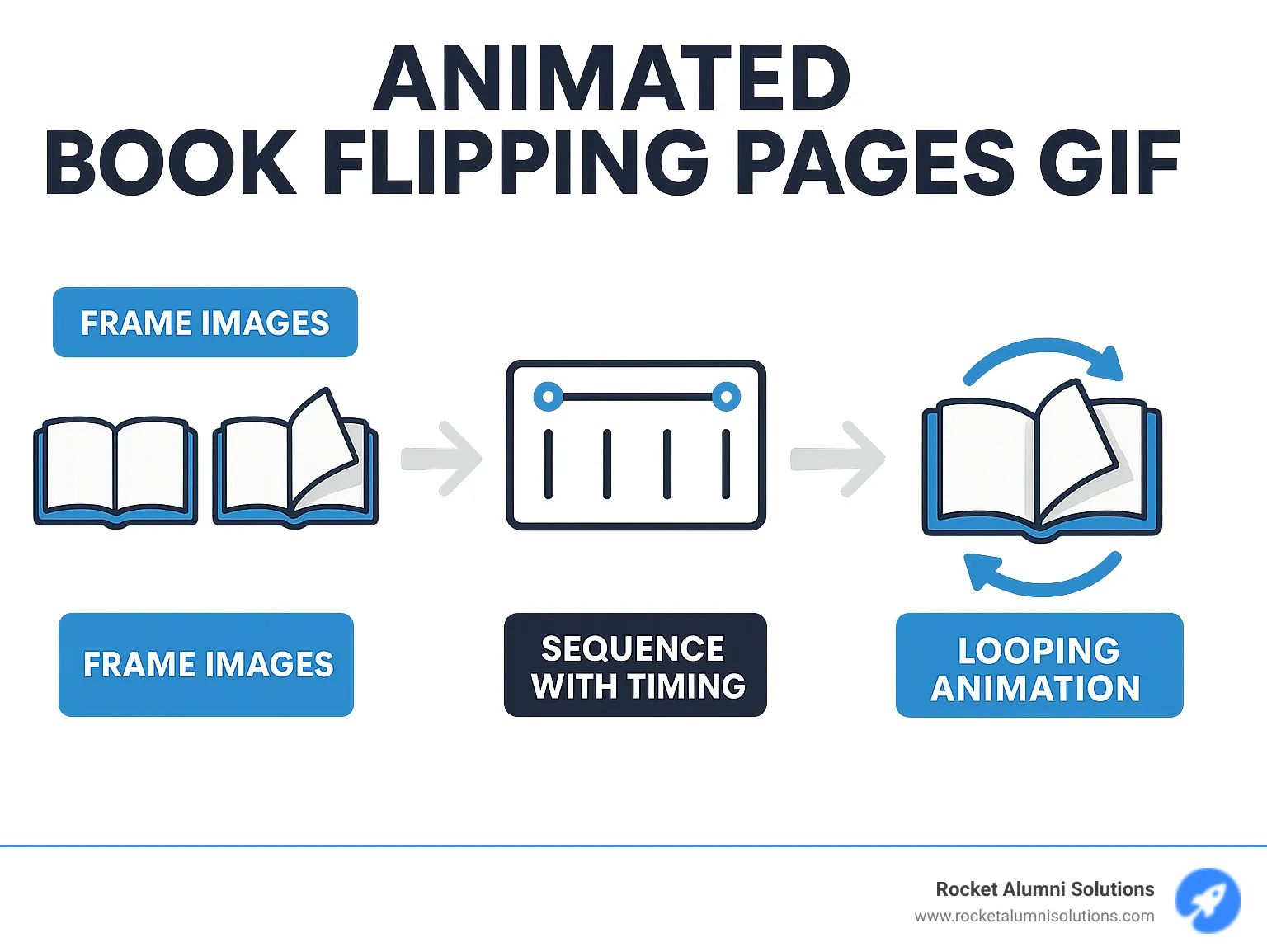 Infographic showing the process of creating an animated book flipping pages gif: starting with individual frame images of a book at different stages of page turning, then sequencing them together with timing intervals to create a smooth looping animation that plays continuously - animated book flipping pages gif infographic