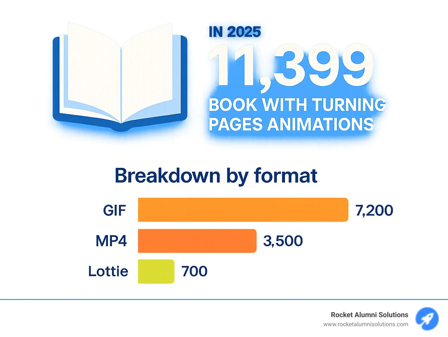 Statistics showing that there are 11,399 Book With Turning Pages Animations available across various platforms, with breakdown by format types including GIF, MP4, and Lottie files - animated book flipping pages gif infographic