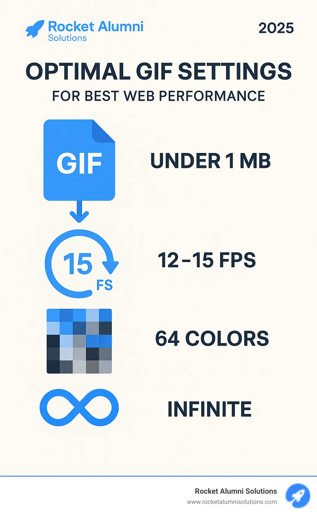 Technical specifications infographic showing optimal GIF settings: file size under 1MB, frame rate 12-15 fps, color palette limited to 64 colors, and looping set to infinite for best web performance - animated book flipping pages gif infographic