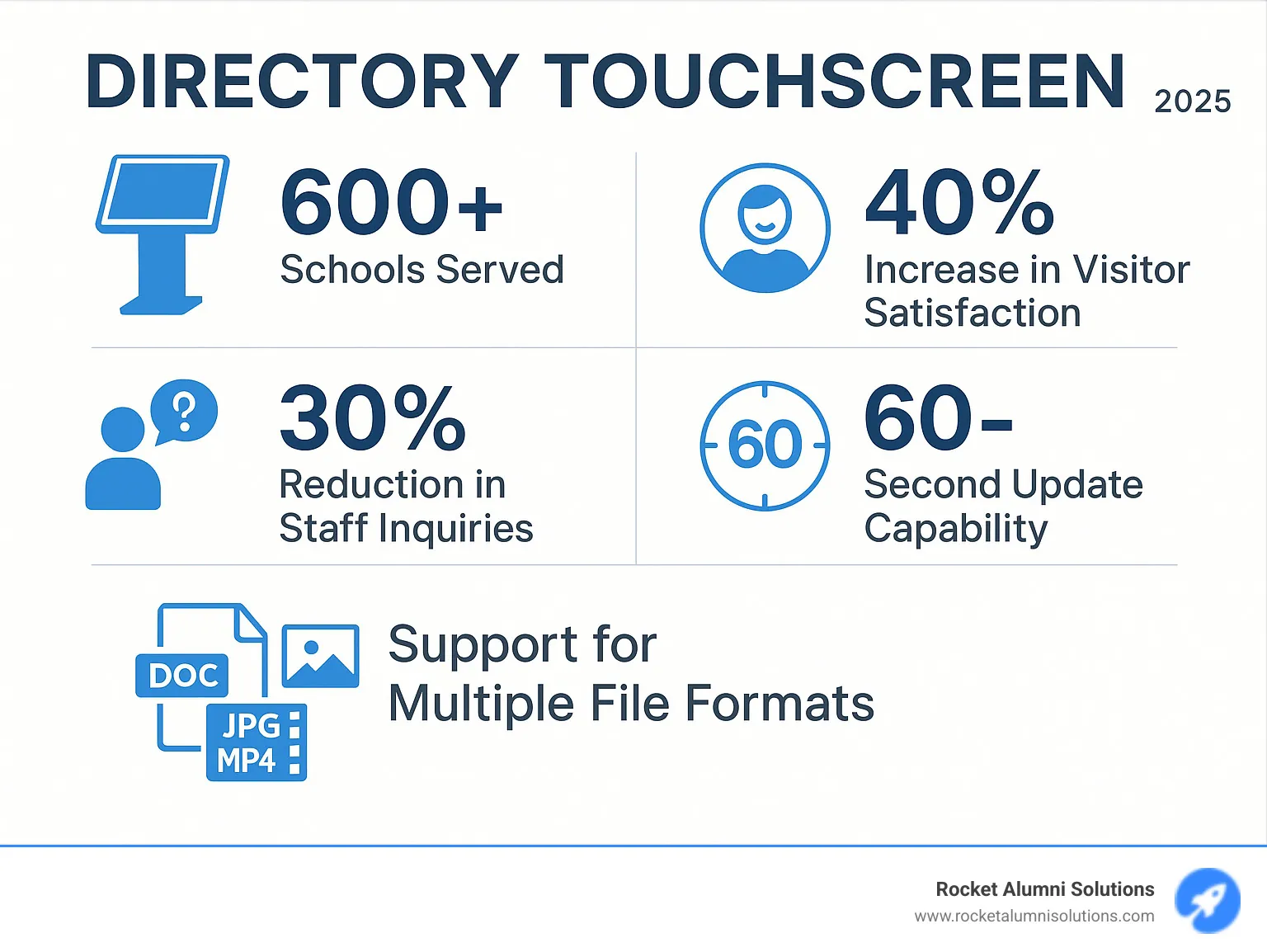Infographic showing Directory Touchscreen implementation statistics: 1,500+ schools served, 40% increase in visitor satisfaction, 30% reduction in staff inquiries, 60-second update capability, and support for multiple file formats - Directory Touchscreen infographic Infographic showing Directory Touchscreen implementation statistics: 1,500+ schools served, 40% increase in visitor satisfaction, 30% reduction in staff inquiries, 60-second update capability, and support for multiple file formats - Directory Touchscreen infographic