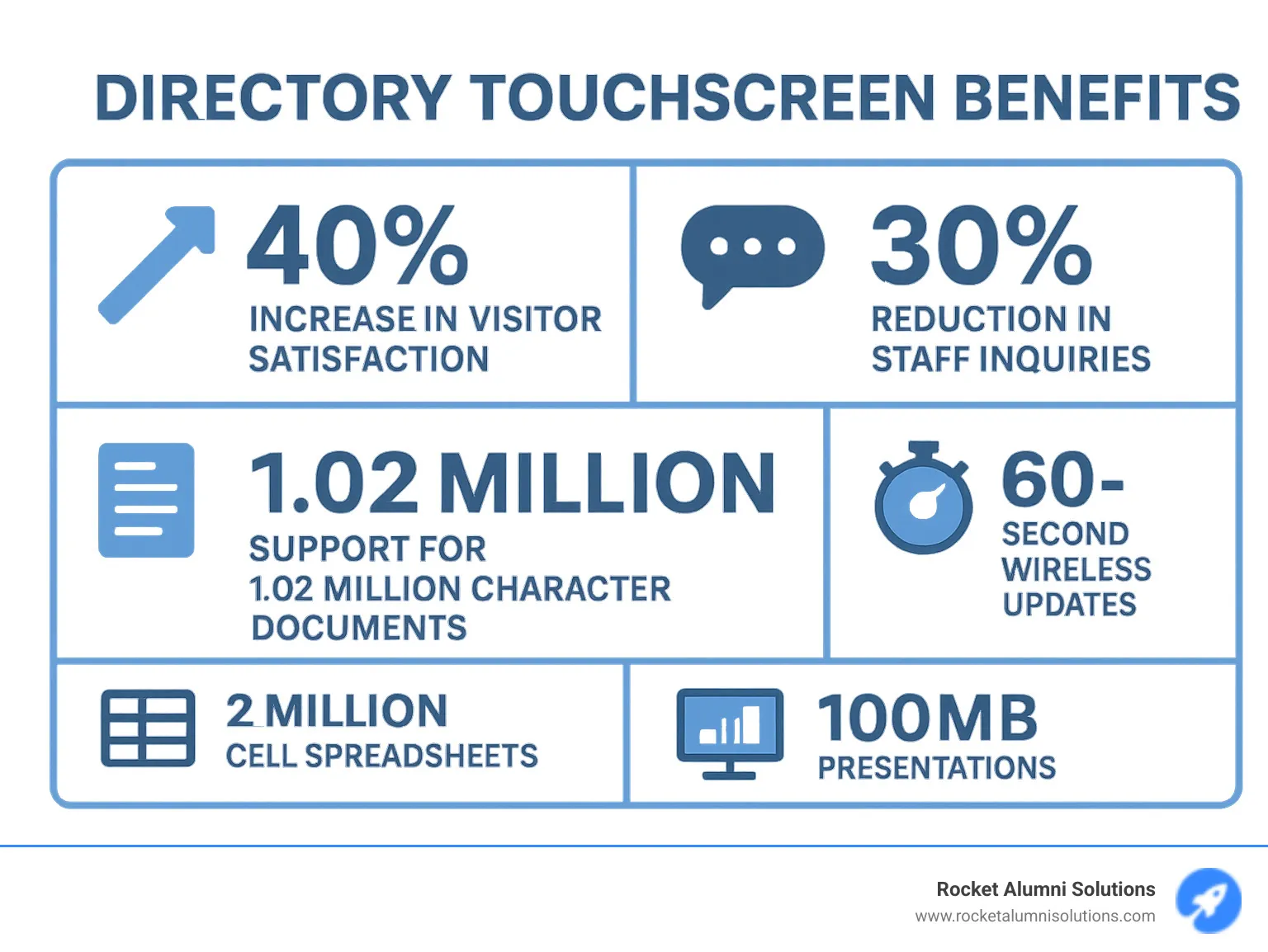 Infographic showing Directory Touchscreen benefits: 40% increase in visitor satisfaction, 30% reduction in staff inquiries, 60-second wireless updates, support for 1.02 million character documents, 2 million cell spreadsheets, and 100MB presentations - Directory Touchscreen infographic Infographic showing Directory Touchscreen benefits: 40% increase in visitor satisfaction, 30% reduction in staff inquiries, 60-second wireless updates, support for 1.02 million character documents, 2 million cell spreadsheets, and 100MB presentations - Directory Touchscreen infographic