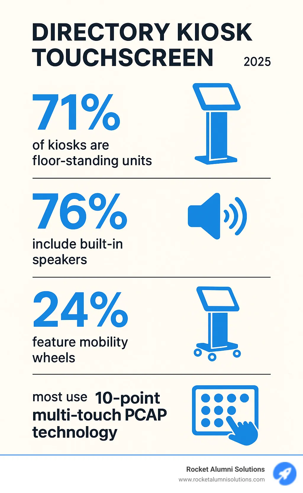 Statistical infographic showing key metrics: 71% of kiosks are floor-standing units, 76% include built-in speakers, 24% feature mobility wheels, and most use 10-point multi-touch PCAP technology - Directory Kiosk Touchscreen infographic