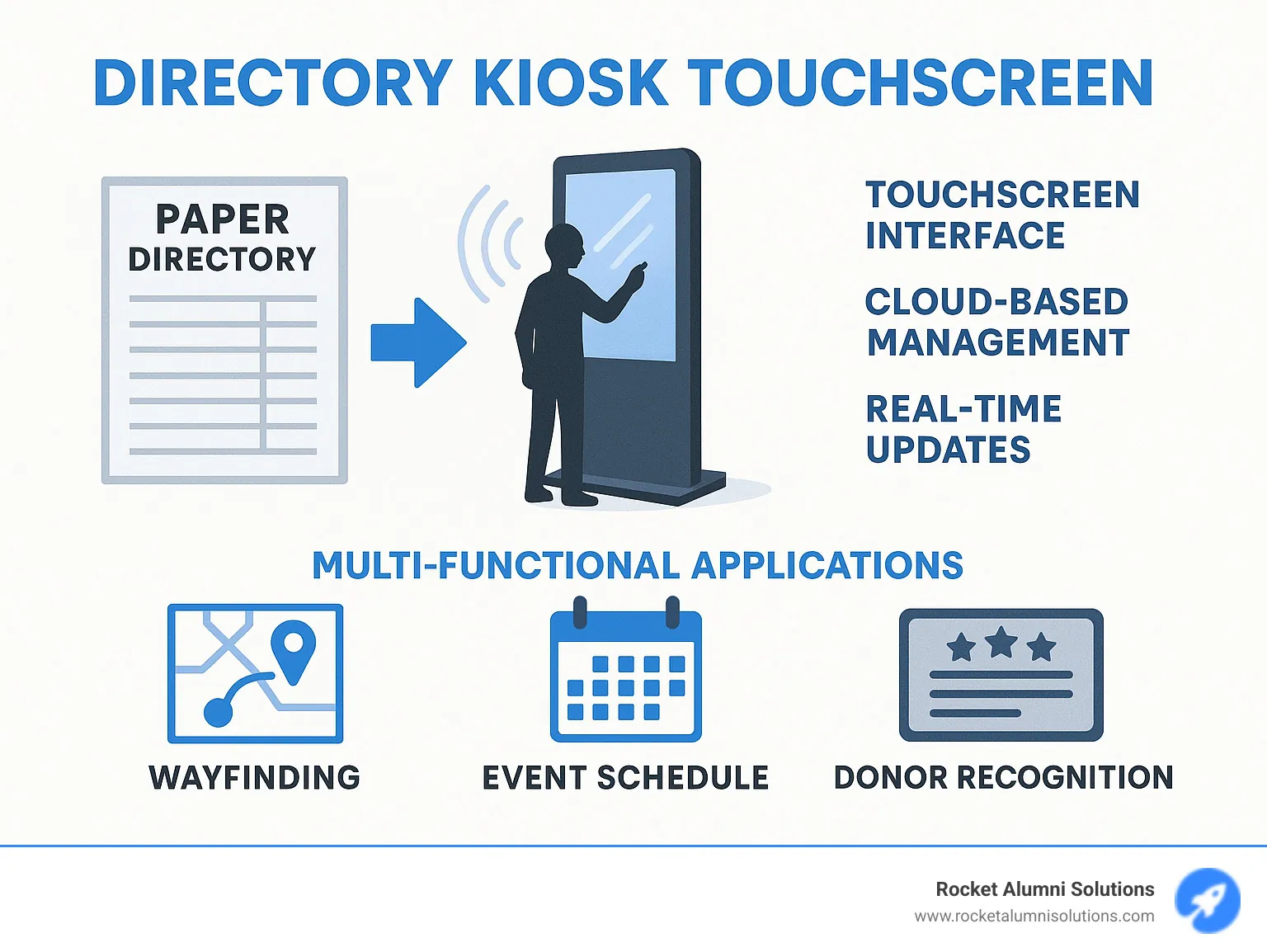 Infographic showing the evolution from static paper directories to interactive digital kiosks with touchscreen capabilities, cloud-based content management, real-time updates, and multi-functional applications including wayfinding, event schedules, and donor recognition - Directory Kiosk Touchscreen infographic