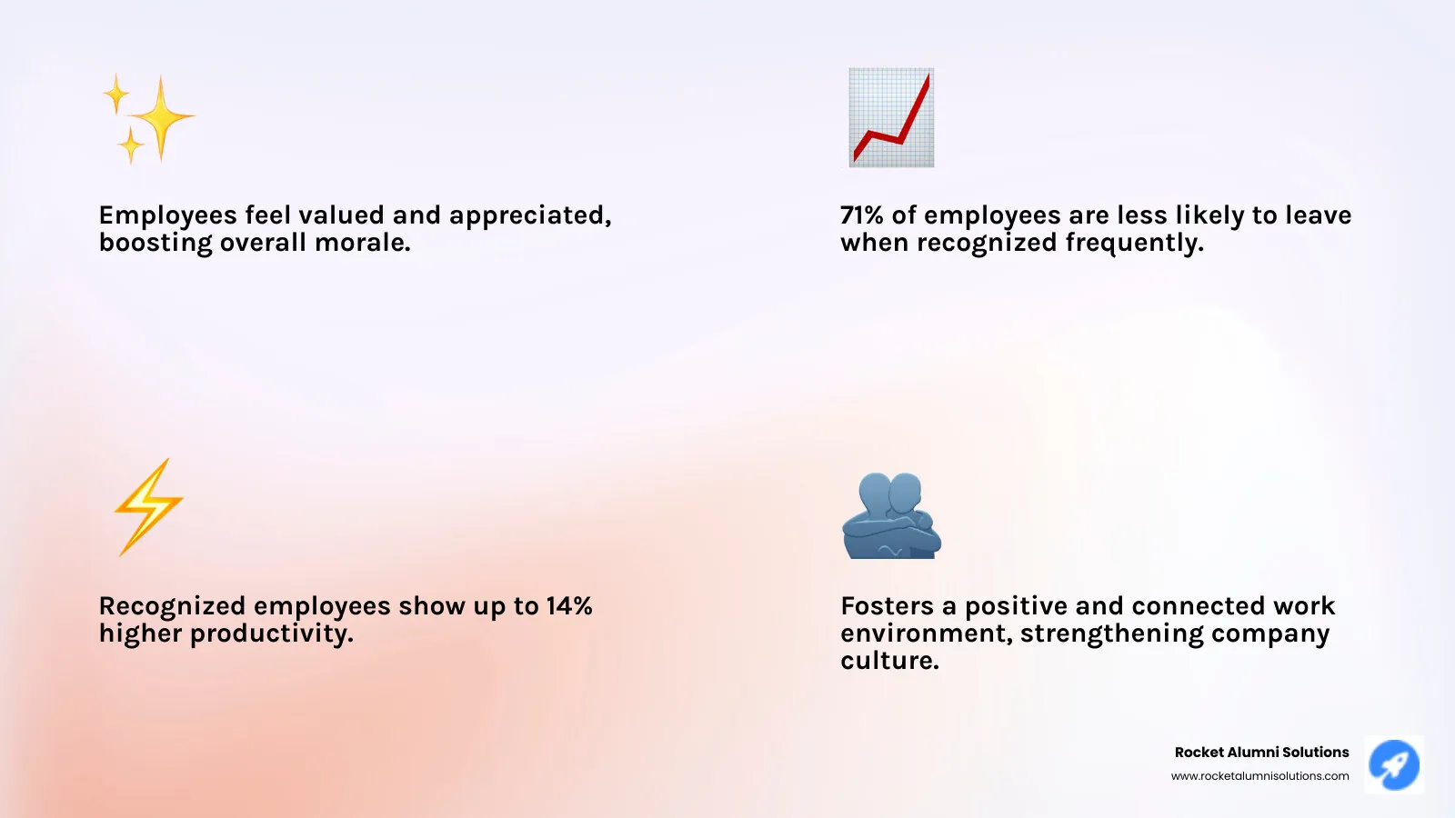 Infographic showing key statistics on how recognition impacts retention and productivity, with data like 71% of employees being less likely to leave and recognized employees performing up to 14% better - online recognition platform infographic 4_facts_emoji_light-gradient