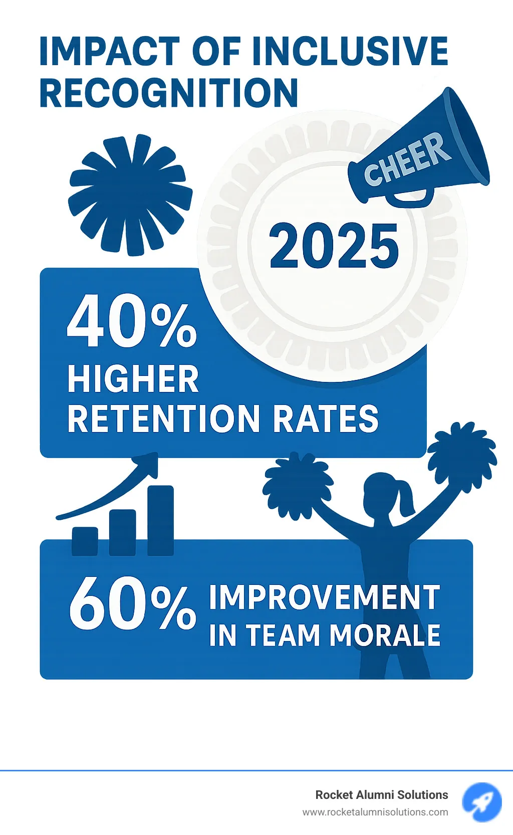Statistics showing that teams using inclusive recognition see 40% higher retention rates and 60% improvement in team morale - paper plate award ideas for cheerleading infographic