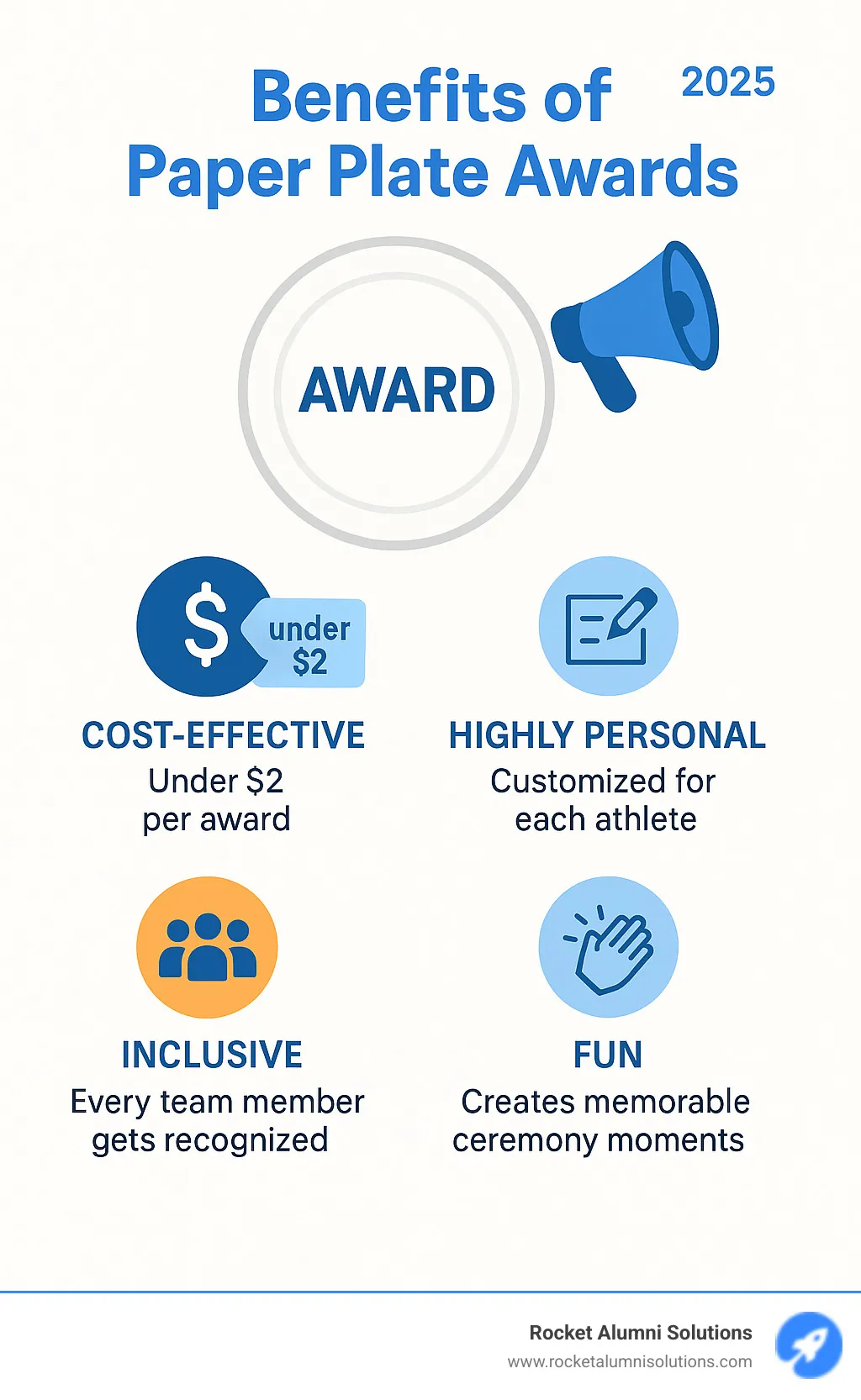Infographic showing four main benefits of paper plate awards: Cost-Effective (under $2 per award), Highly Personal (customized for each athlete), Inclusive (every team member gets recognized), and Fun (creates memorable ceremony moments) - paper plate award ideas for cheerleading infographic