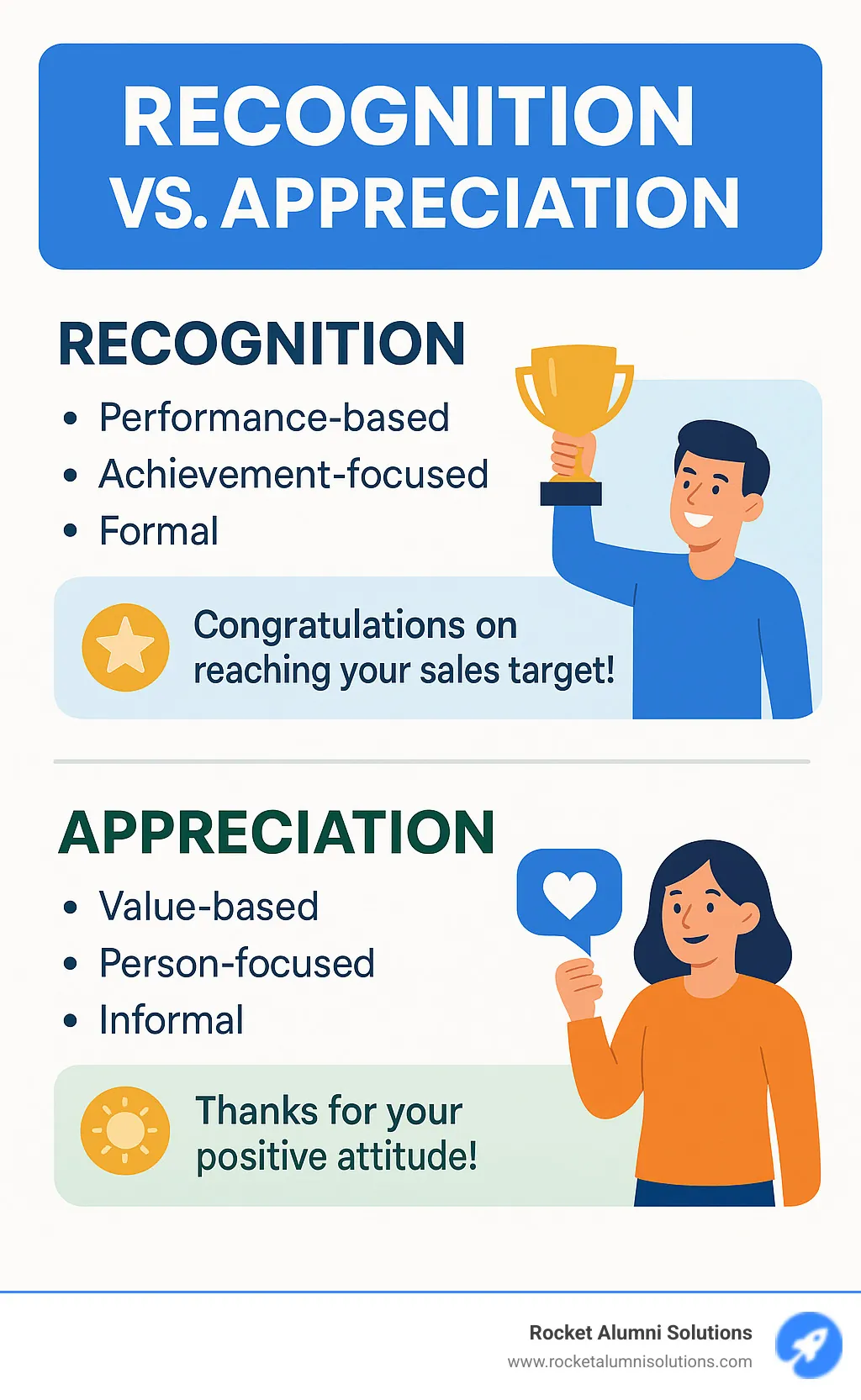 Infographic showing the difference between recognition (performance-based, achievement-focused, formal) and appreciation (value-based, person-focused, informal) with examples of each type - appreciation awards infographic