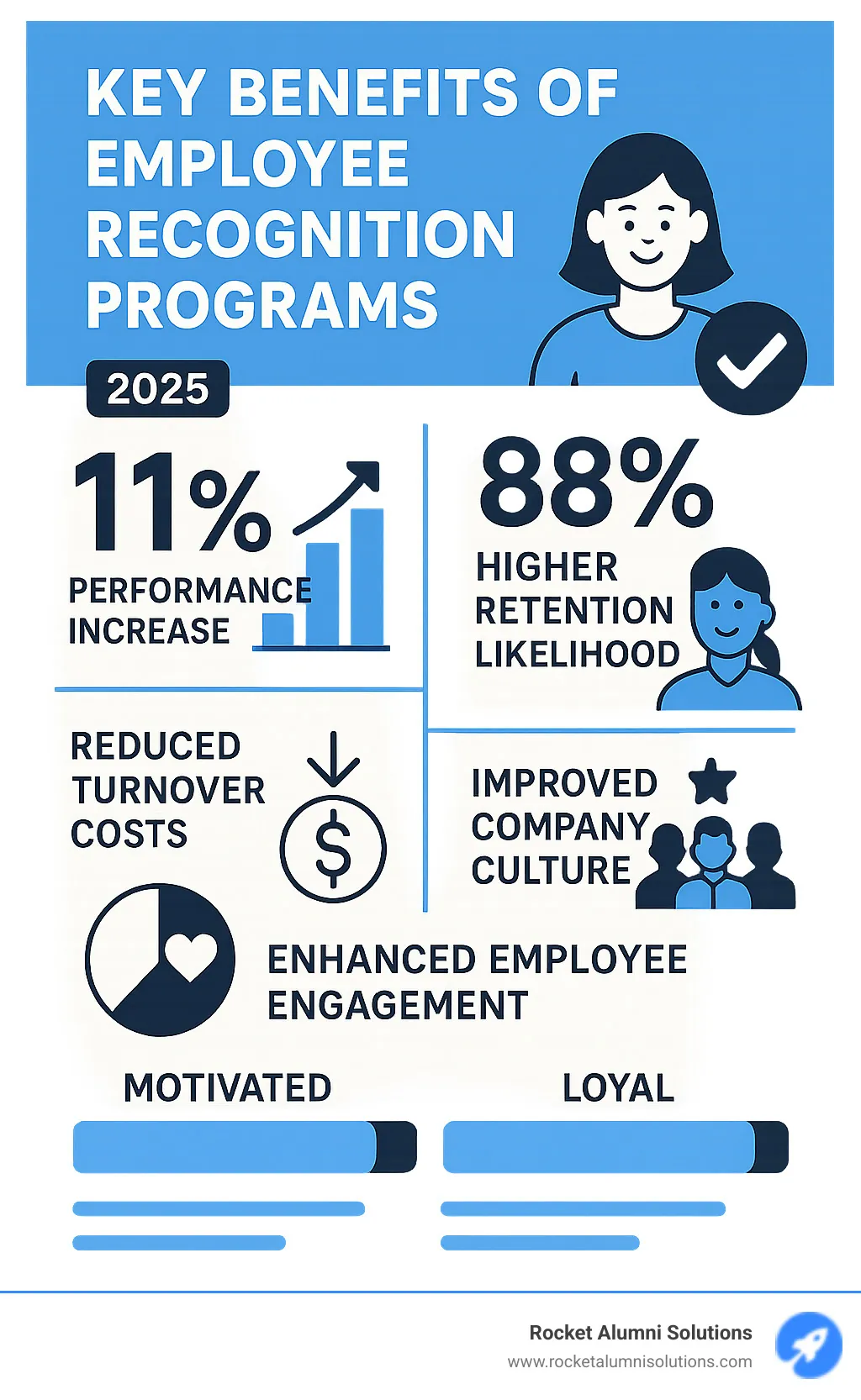Infographic showing the key benefits of employee recognition programs including 11% performance increase, 88% higher retention likelihood, reduced turnover costs, improved company culture, and improved employee engagement with statistics on motivation and loyalty - appreciation awards infographic
