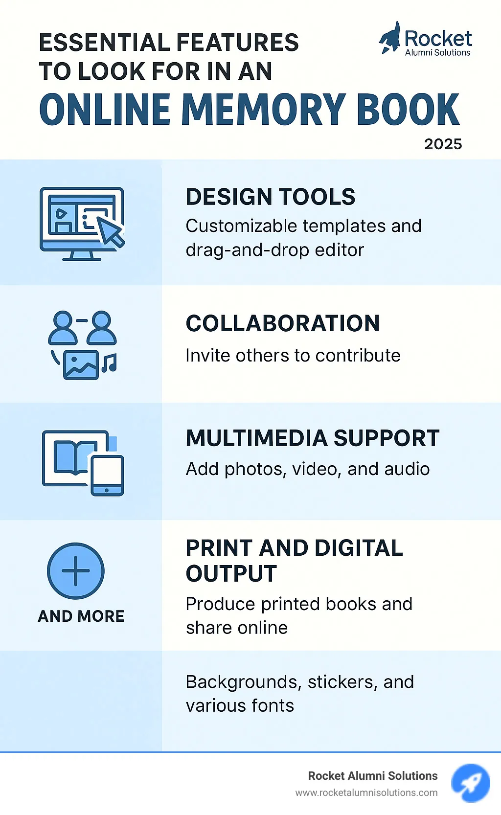 Table highlighting features available with Rocket Alumni Solutions' online memory book platform: Design tools, collaboration, multimedia support, print and digital output, and more - online memory book infographic