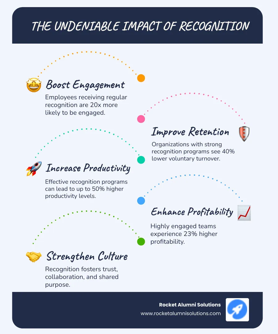 Comprehensive infographic showing the impact of recognition programs with statistics on engagement rates, retention improvements, productivity gains, and profitability increases, alongside different types of awards and appreciation methods - awards and appreciation infographic infographic-line-5-steps-blues-accent_colors