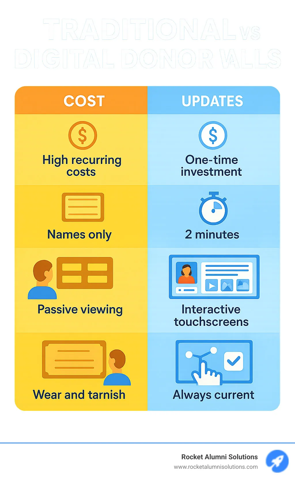 Infographic showing Traditional vs Digital Donor Walls comparison with sections for Cost (Traditional: high recurring costs vs Digital: one-time investment), Updates (Traditional: weeks/months vs Digital: 2 minutes), Content (Traditional: names only vs Digital: stories, videos, photos), Engagement (Traditional: passive viewing vs Digital: interactive touchscreens), and Longevity (Traditional: wear and tarnish vs Digital: always current) - Digital Donor Walls infographic Infographic showing Traditional vs Digital Donor Walls comparison with sections for Cost (Traditional: high recurring costs vs Digital: one-time investment), Updates (Traditional: weeks/months vs Digital: 2 minutes), Content (Traditional: names only vs Digital: stories, videos, photos), Engagement (Traditional: passive viewing vs Digital: interactive touchscreens), and Longevity (Traditional: wear and tarnish vs Digital: always current) - Digital Donor Walls infographic