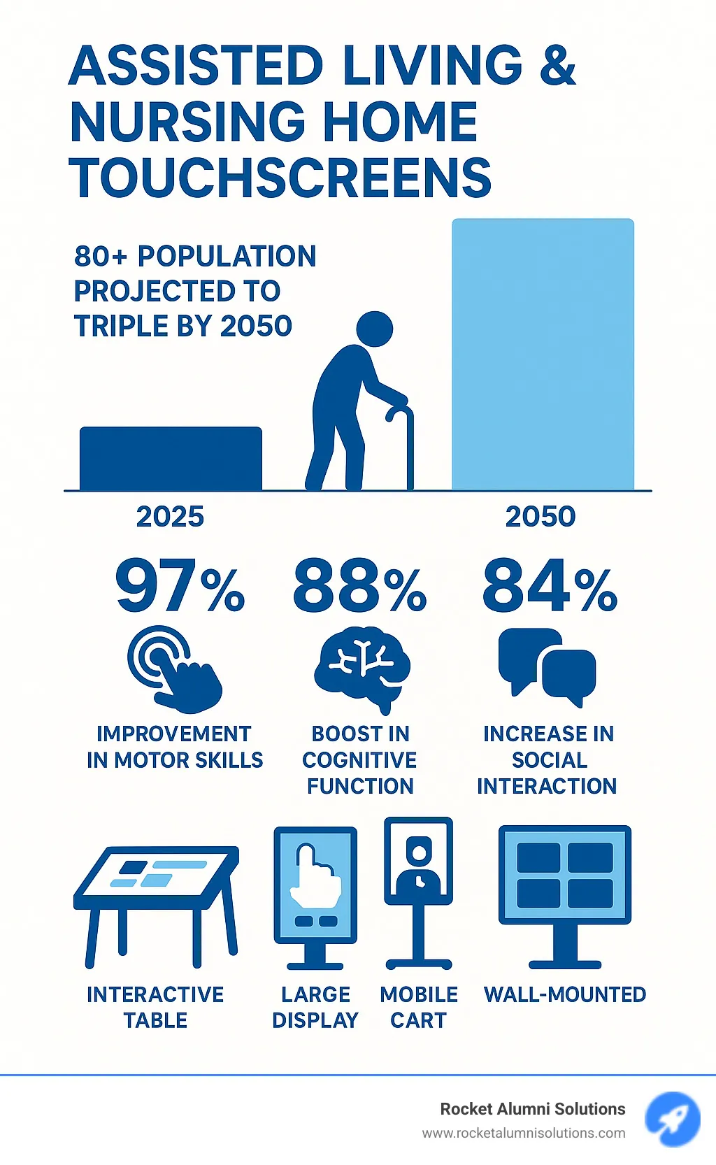 Infographic showing the projected threefold increase in the 80+ population by 2050, alongside statistics on touchscreen benefits including 97% motor skill improvement, 88% cognitive function boost, and 84% social interaction increase, with visual representations of different touchscreen types and their applications in senior care - Assisted Living and Nursing Home Touchscreen infographic Infographic showing the projected threefold increase in the 80+ population by 2050, alongside statistics on touchscreen benefits including 97% motor skill improvement, 88% cognitive function boost, and 84% social interaction increase, with visual representations of different touchscreen types and their applications in senior care - Assisted Living and Nursing Home Touchscreen infographic