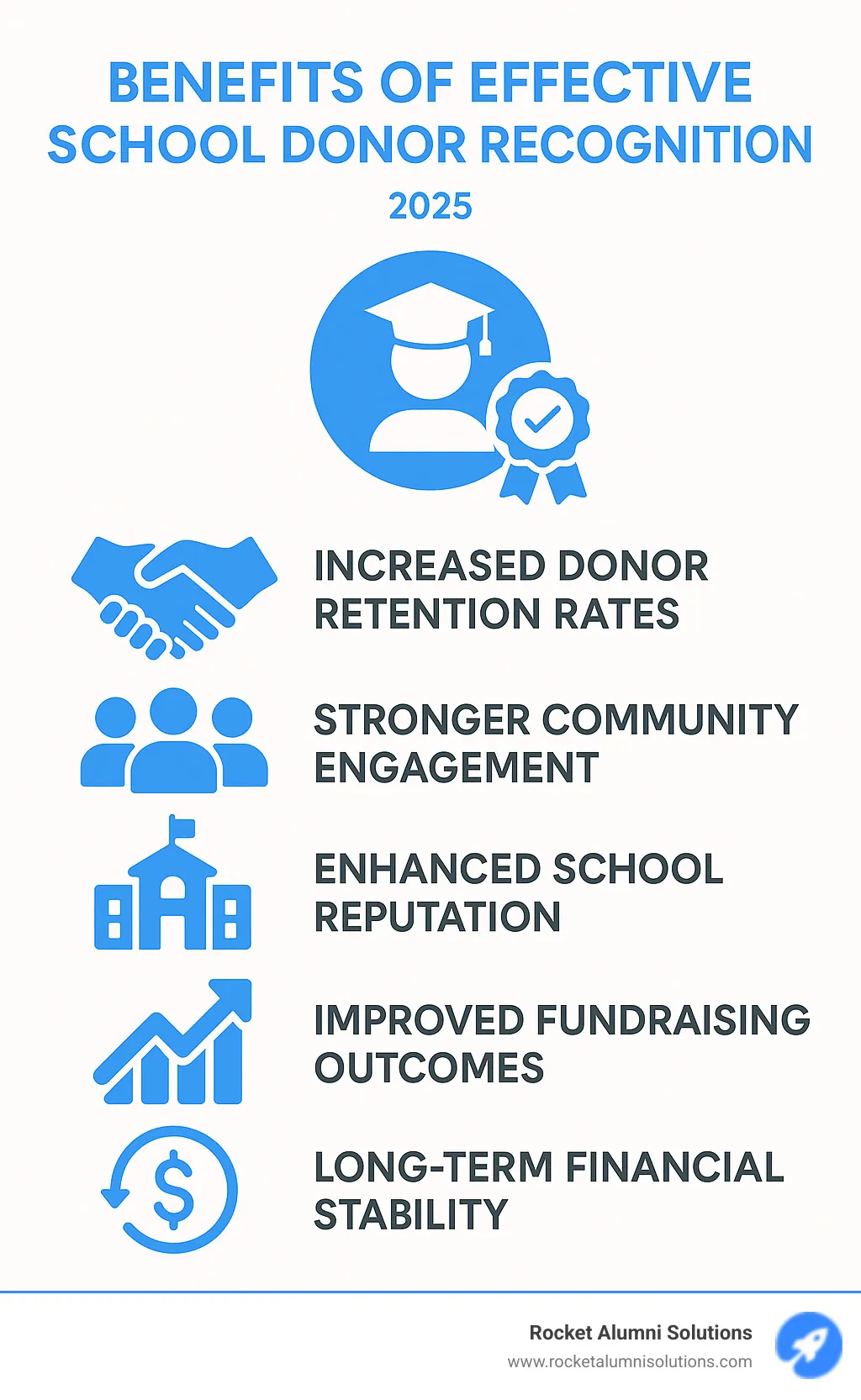 Infographic showing the benefits of effective school donor recognition: increased donor retention rates, stronger community engagement, improved school reputation, improved fundraising outcomes, and long-term financial stability through sustained giving relationships - school donor recognition infographic
