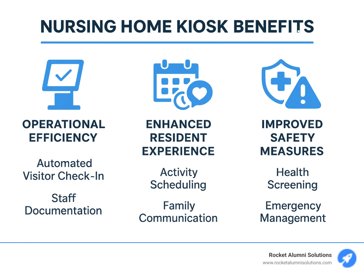 Comprehensive breakdown of nursing home kiosk benefits showing three main categories: operational efficiency improvements including automated visitor check-in and staff documentation, improved resident experience through activity scheduling and family communication features, and improved safety measures with health screening and emergency management capabilities - Nursing Home Kiosk infographic