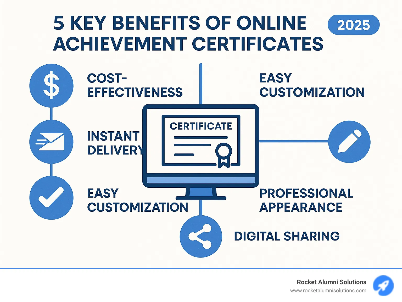 Comprehensive guide showing the 5 key benefits of online achievement certificates including cost-effectiveness, instant delivery, easy customization, professional appearance, and digital sharing capabilities - online achievement certificates infographic Comprehensive guide showing the 5 key benefits of online achievement certificates including cost-effectiveness, instant delivery, easy customization, professional appearance, and digital sharing capabilities - online achievement certificates infographic