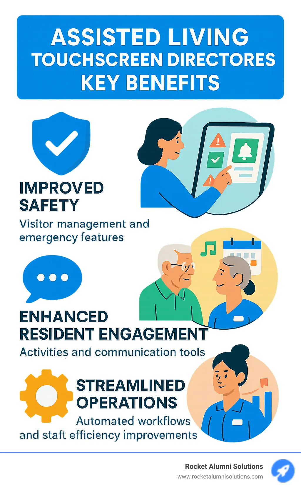 Infographic showing three main benefits of Assisted Living touchscreen directories: Improved Safety through visitor management and emergency features, Improved Resident Engagement via activities and communication tools, and Streamlined Operations with automated workflows and staff efficiency improvements - Assisted Living touchscreen directory infographic Infographic showing three main benefits of Assisted Living touchscreen directories: Improved Safety through visitor management and emergency features, Improved Resident Engagement via activities and communication tools, and Streamlined Operations with automated workflows and staff efficiency improvements - Assisted Living touchscreen directory infographic