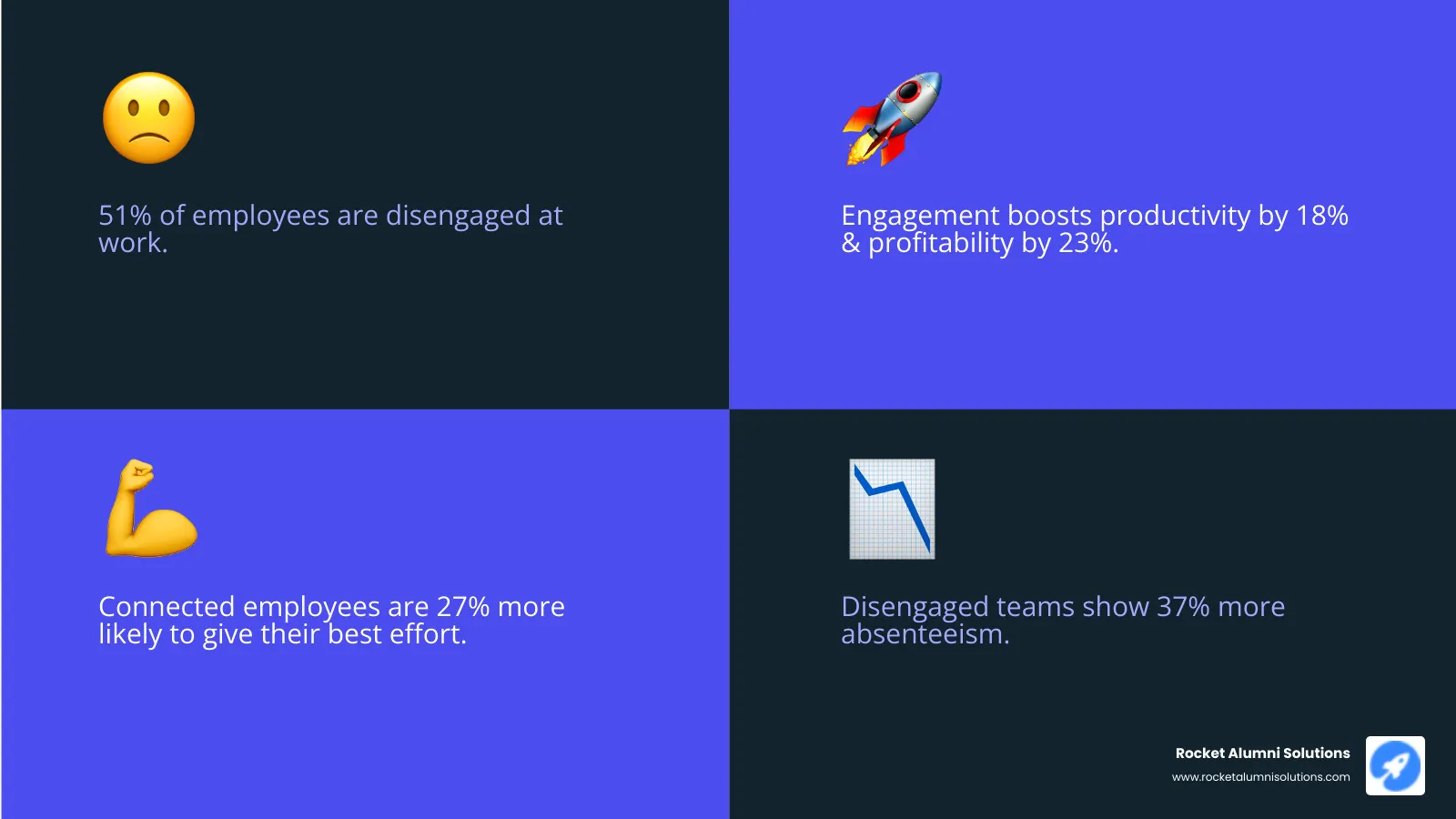 Infographic showing employee engagement statistics: 51% disengaged employees, 18% productivity increase with proper engagement, 27% more effort from connected employees, and 37% more absenteeism from disengaged teams - activities to build team morale infographic 4_facts_emoji_blue Infographic showing employee engagement statistics: 51% disengaged employees, 18% productivity increase with proper engagement, 27% more effort from connected employees, and 37% more absenteeism from disengaged teams - activities to build team morale infographic 4_facts_emoji_blue