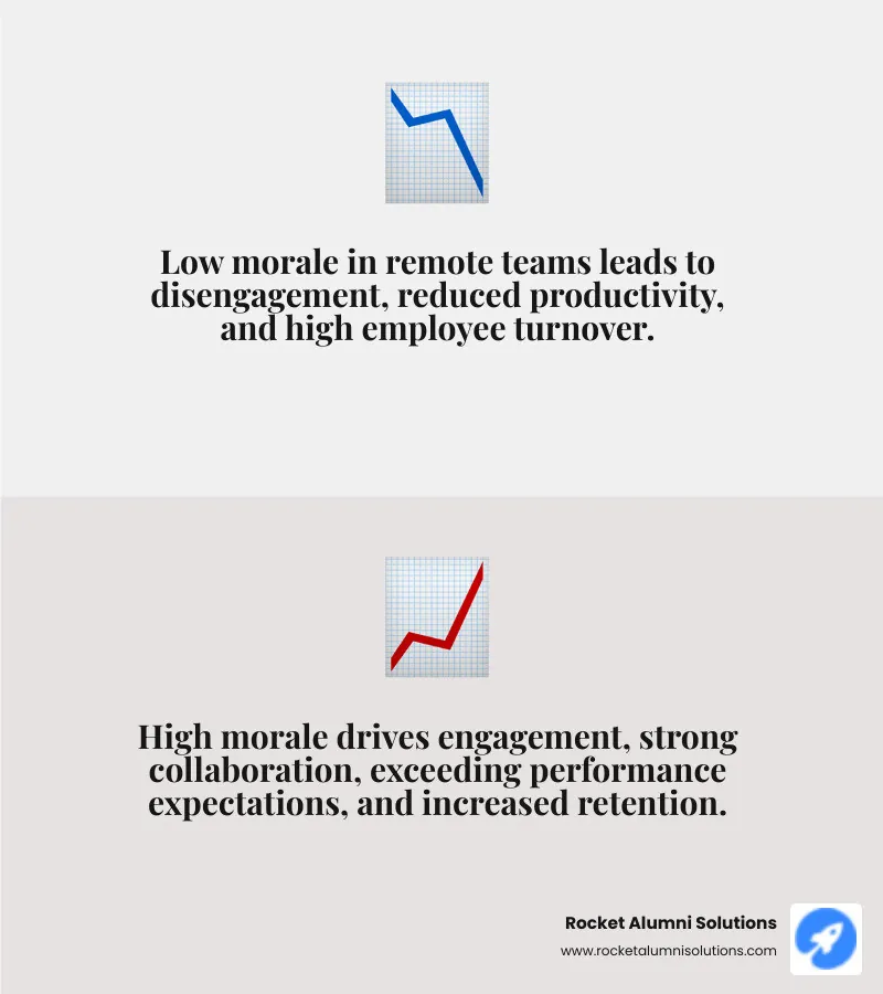 Infographic detailing the key differences between high and low employee morale in a remote work setting. On one side, "Low Morale" shows characteristics like disengagement, lack of enthusiasm, lowered productivity, increased absenteeism, and high employee turnover. On the other side, "High Morale" illustrates engagement, strong collaboration, exceeding performance expectations, increased loyalty, reduced turnover, higher retention rates, and the ability to attract top talent. - morale boosting activities for remote workers infographic 2_facts_emoji_grey