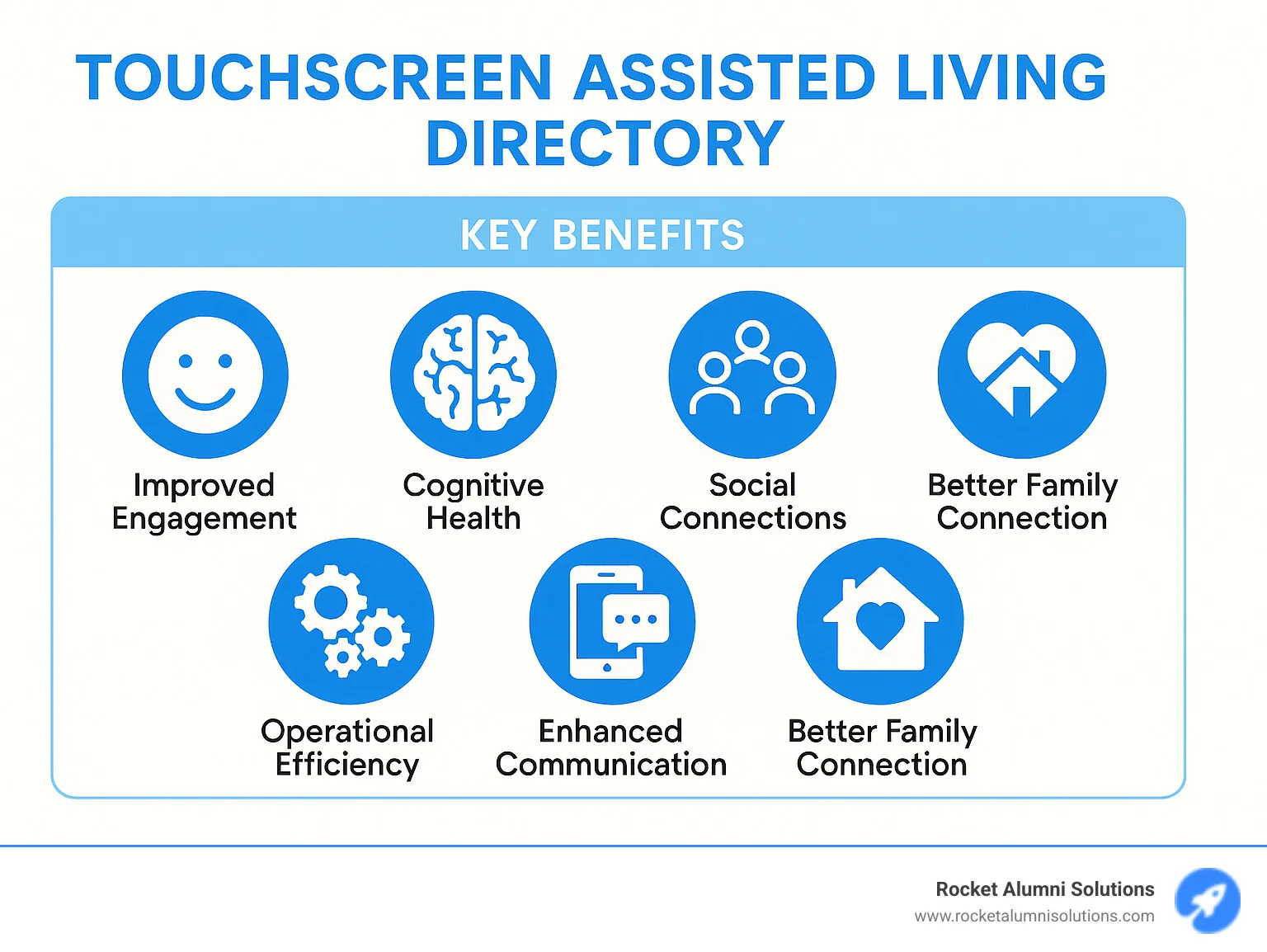 Infographic detailing the key benefits of a Touchscreen Assisted Living Directory for residents, staff, and families, including improved engagement, cognitive health, social connections, operational efficiency, improved communication, and better family connection. - Touchscreen Assisted Living Directory infographic Infographic detailing the key benefits of a Touchscreen Assisted Living Directory for residents, staff, and families, including improved engagement, cognitive health, social connections, operational efficiency, improved communication, and better family connection. - Touchscreen Assisted Living Directory infographic