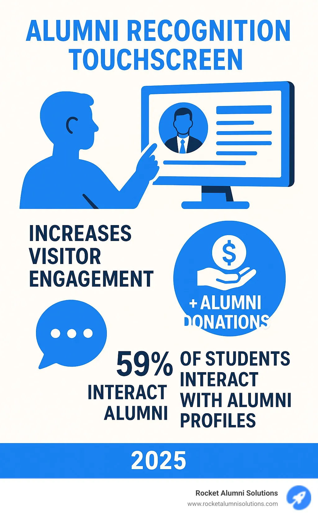 Infographic detailing key benefits and engagement statistics of interactive alumni recognition touchscreens, including increased visitor engagement, alumni donations, and student interaction with alumni profiles. - Alumni Recognition Touchscreen infographic Infographic detailing key benefits and engagement statistics of interactive alumni recognition touchscreens, including increased visitor engagement, alumni donations, and student interaction with alumni profiles. - Alumni Recognition Touchscreen infographic