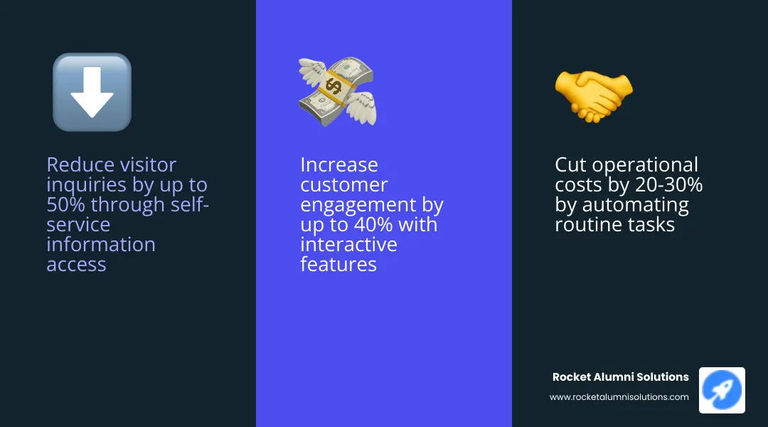 Comprehensive benefits of kiosk directory touchscreens including visitor empowerment through self-service navigation, operational efficiency through automated information delivery, cost savings from reduced printing and staff inquiries, improved accessibility with ADA-compliant features, and real-time content management capabilities - Kiosk Directory Touchscreen infographic 3_facts_emoji_blue