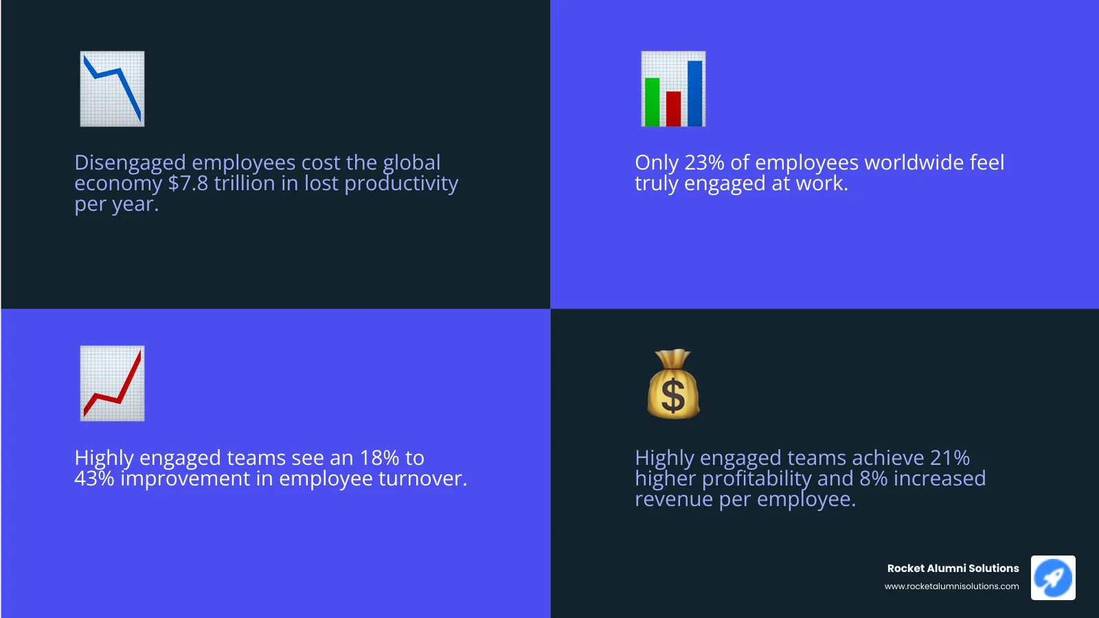 Infographic showing the key benefits of high employee engagement including 21% higher profitability, 8% increase in revenue per employee, 18-43% improvement in turnover rates, 63% improvement in shareholder return, and reduced stress levels compared to work location factors - employee engagement strategies infographic 4_facts_emoji_blue