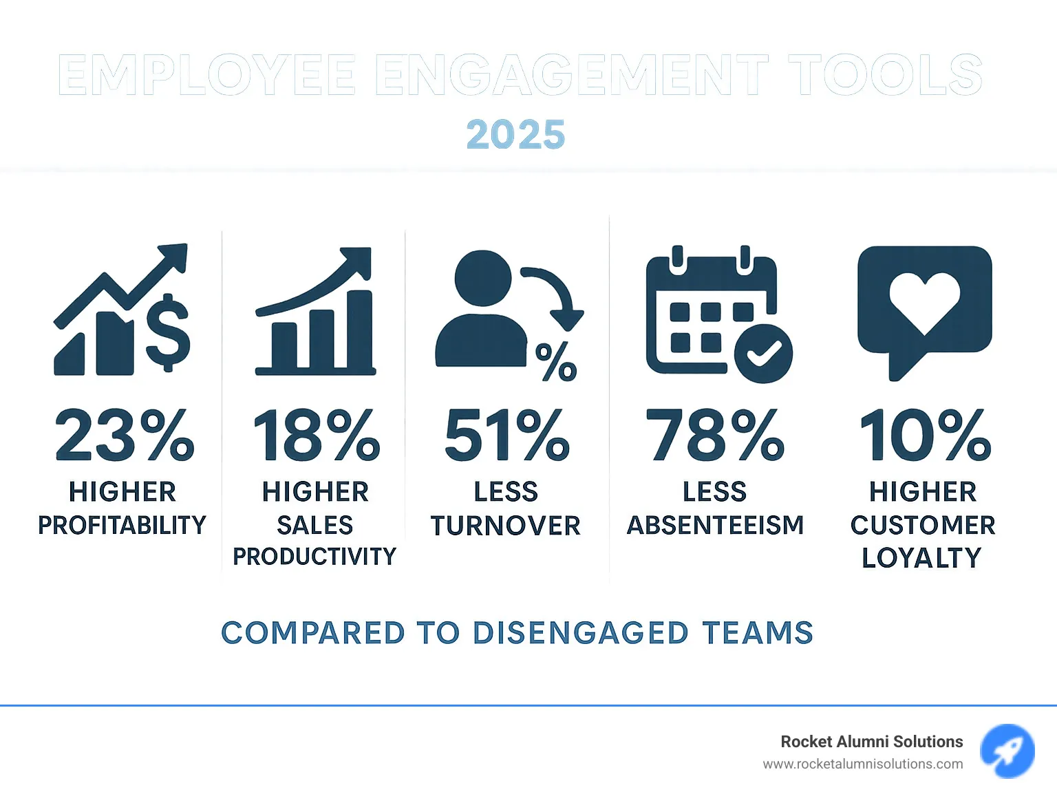 Infographic showing the key benefits of employee engagement tools including 23% higher profitability, 18% higher sales productivity, 51% less turnover, 78% less absenteeism, and 10% higher customer loyalty compared to disengaged teams - employee engagement tools infographic Infographic showing the key benefits of employee engagement tools including 23% higher profitability, 18% higher sales productivity, 51% less turnover, 78% less absenteeism, and 10% higher customer loyalty compared to disengaged teams - employee engagement tools infographic