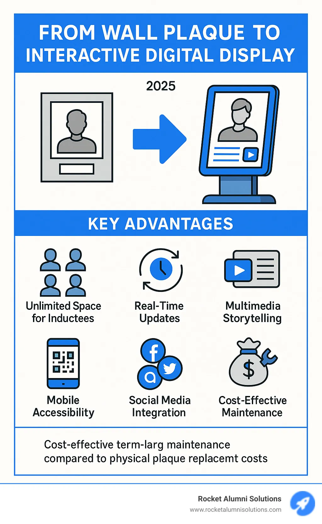 Infographic showing the change from traditional wall plaques to interactive digital displays, highlighting key advantages: unlimited space for inductees, real-time content updates, multimedia storytelling capabilities, mobile accessibility through QR codes, social media integration, search functionality, and cost-effective long-term maintenance compared to physical plaque replacement costs - touchscreen hall of fame kiosk infographic