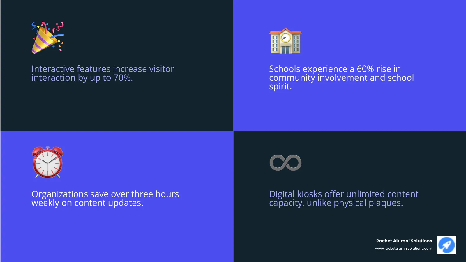 Comprehensive comparison infographic showing traditional wall of fame limitations versus modern touchscreen kiosk benefits including unlimited content capacity, real-time updates, mobile accessibility, interactive features, space efficiency, and improved community engagement metrics - Touchscreen wall of fame kiosk infographic 4_facts_emoji_blue