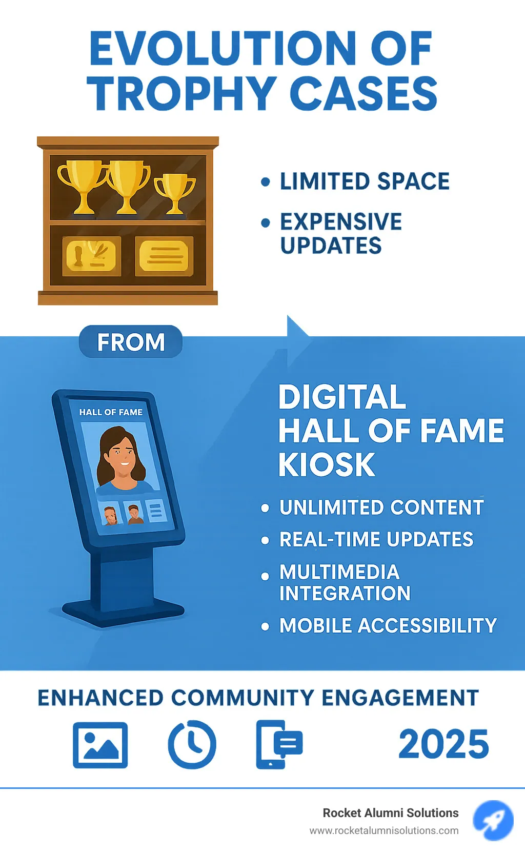 Infographic showing the evolution from traditional static trophy cases with limited space and expensive updates to modern digital Hall of Fame kiosks featuring unlimited content, real-time updates, multimedia integration, mobile accessibility, and improved community engagement - Hall of Fame Kiosk infographic