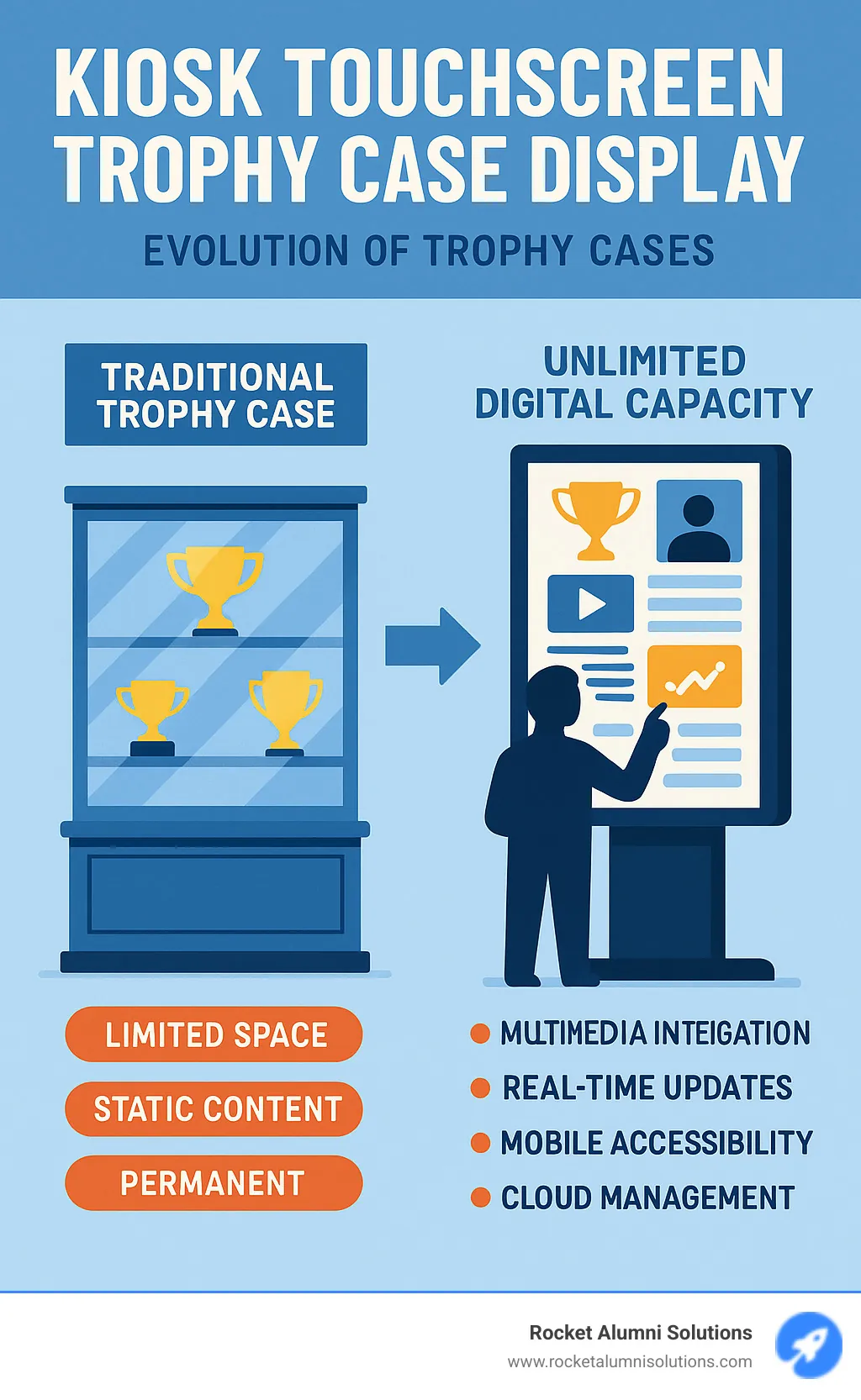 Comprehensive comparison showing the evolution from traditional glass trophy cases with limited space and static content to modern interactive kiosk touchscreen displays featuring unlimited digital capacity, multimedia integration, real-time updates, mobile accessibility, and cloud-based management systems - Kiosk Touchscreen Trophy Case Display infographic