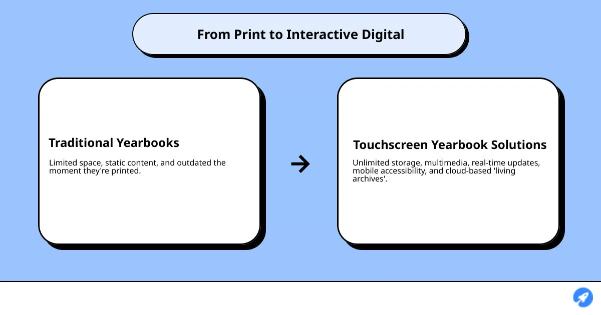 Infographic showing the evolution from printed yearbooks with limited space and static content to interactive touchscreen displays with unlimited storage, multimedia content, real-time updates, mobile accessibility, and cloud-based management - Touchscreen Yearbook Solution infographic cause_effect_text Infographic showing the evolution from printed yearbooks with limited space and static content to interactive touchscreen displays with unlimited storage, multimedia content, real-time updates, mobile accessibility, and cloud-based management - Touchscreen Yearbook Solution infographic cause_effect_text