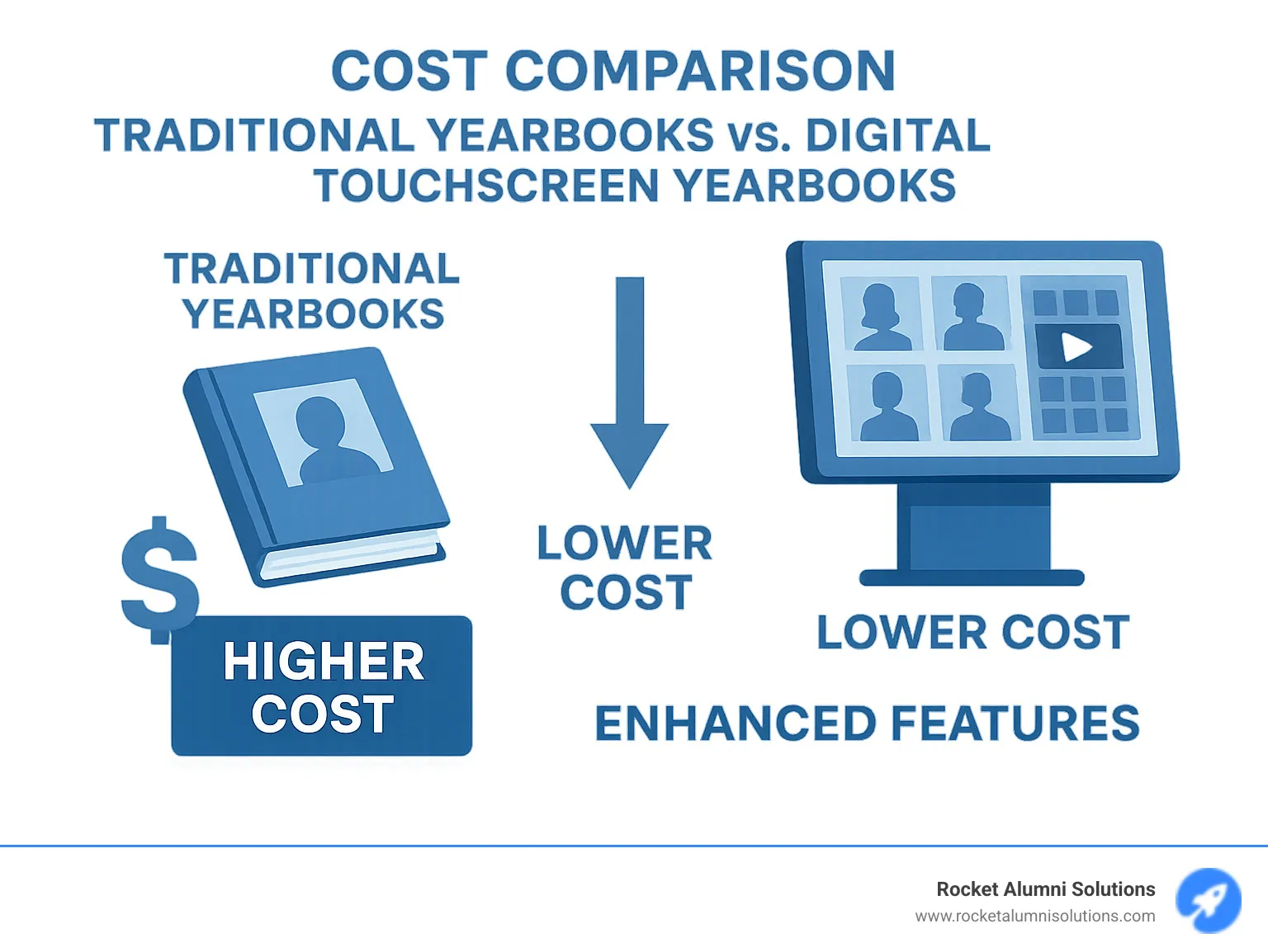 Infographic showing cost comparison between traditional yearbooks and digital touchscreen yearbooks, highlighting long-term savings and improved features - Touchscreen Yearbook Solution infographic Infographic showing cost comparison between traditional yearbooks and digital touchscreen yearbooks, highlighting long-term savings and improved features - Touchscreen Yearbook Solution infographic