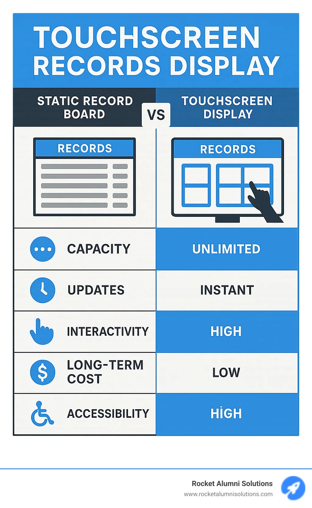Comprehensive comparison showing traditional static record boards versus modern touchscreen displays, highlighting capacity limitations, update processes, interactivity levels, long-term costs, and accessibility features across both systems - Touchscreen Records Display infographic Comprehensive comparison showing traditional static record boards versus modern touchscreen displays, highlighting capacity limitations, update processes, interactivity levels, long-term costs, and accessibility features across both systems - Touchscreen Records Display infographic