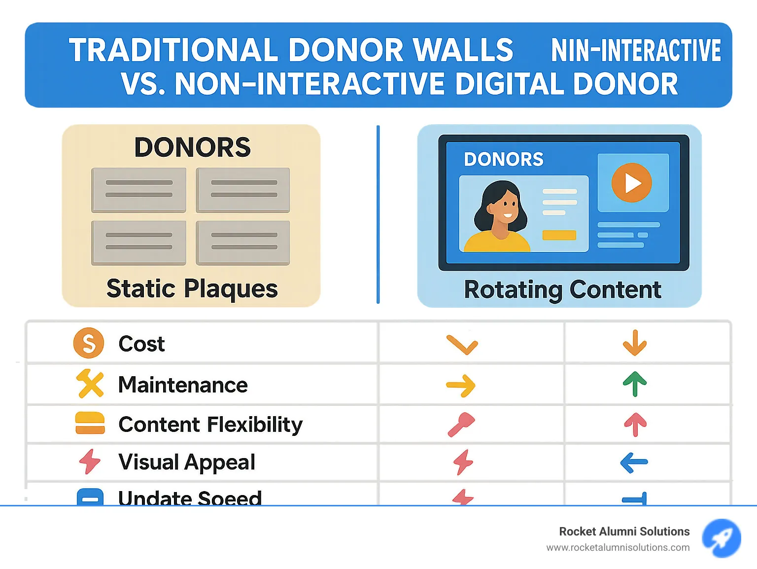 Comprehensive comparison infographic showing traditional donor walls with static plaques versus non-interactive digital donor walls with dynamic content, highlighting differences in cost, maintenance, content flexibility, visual appeal, update speed, and space utilization - digital donor walls non-interactive infographic Comprehensive comparison infographic showing traditional donor walls with static plaques versus non-interactive digital donor walls with dynamic content, highlighting differences in cost, maintenance, content flexibility, visual appeal, update speed, and space utilization - digital donor walls non-interactive infographic
