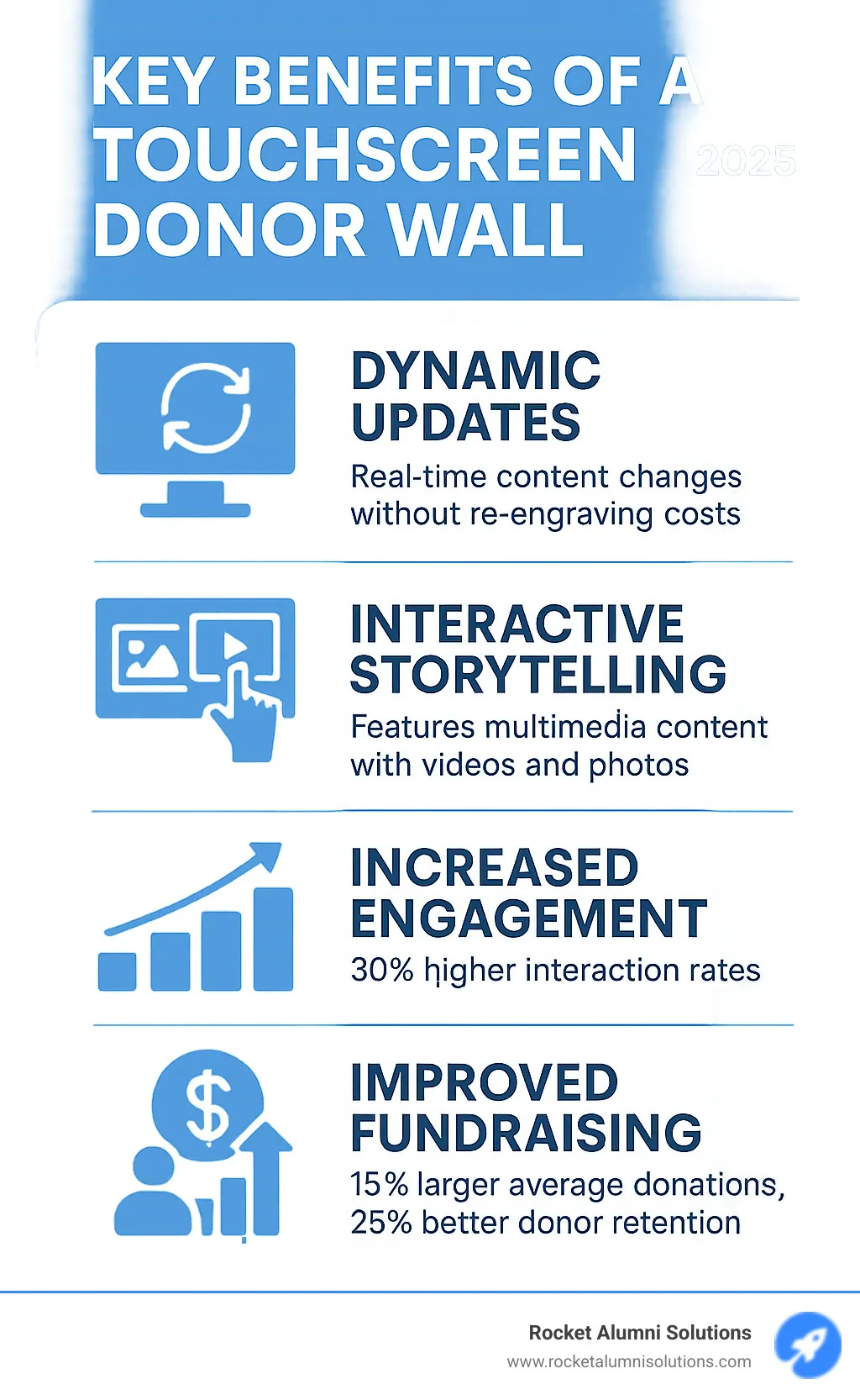 Infographic showing the key benefits of a touchscreen donor wall: Dynamic Updates allowing real-time content changes without re-engraving costs, Interactive Storytelling featuring multimedia content with videos and photos, Increased Engagement with 30% higher interaction rates, and Improved Fundraising showing 15% larger average donations and 25% better donor retention - Donor Wall Touchscreen infographic Infographic showing the key benefits of a touchscreen donor wall: Dynamic Updates allowing real-time content changes without re-engraving costs, Interactive Storytelling featuring multimedia content with videos and photos, Increased Engagement with 30% higher interaction rates, and Improved Fundraising showing 15% larger average donations and 25% better donor retention - Donor Wall Touchscreen infographic