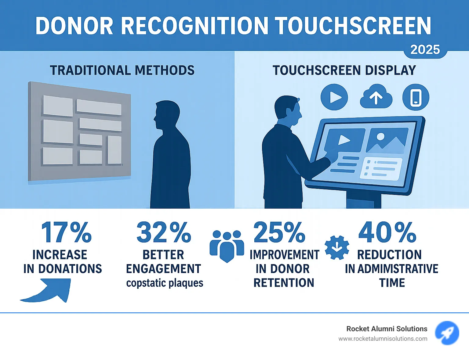 Infographic showing comparison between traditional donor recognition methods and modern touchscreen displays, highlighting key statistics: 17% increase in donations, 32% better engagement than static plaques, 25% improvement in donor retention, and 40% reduction in administrative time, along with visual representations of features like multimedia capabilities, real-time updates, and mobile accessibility - Donor Recognition Touchscreen infographic Infographic showing comparison between traditional donor recognition methods and modern touchscreen displays, highlighting key statistics: 17% increase in donations, 32% better engagement than static plaques, 25% improvement in donor retention, and 40% reduction in administrative time, along with visual representations of features like multimedia capabilities, real-time updates, and mobile accessibility - Donor Recognition Touchscreen infographic