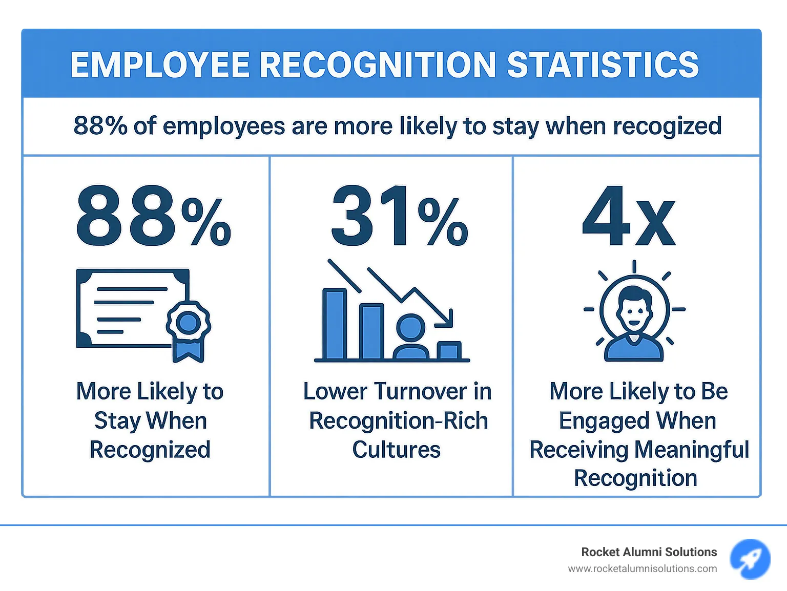Infographic showing employee recognition statistics: 88% of employees more likely to stay when recognized, 31% lower turnover in recognition-rich cultures, and 4x more likely to be engaged when receiving meaningful recognition - appreciation certificate content for employees infographic Infographic showing employee recognition statistics: 88% of employees more likely to stay when recognized, 31% lower turnover in recognition-rich cultures, and 4x more likely to be engaged when receiving meaningful recognition - appreciation certificate content for employees infographic