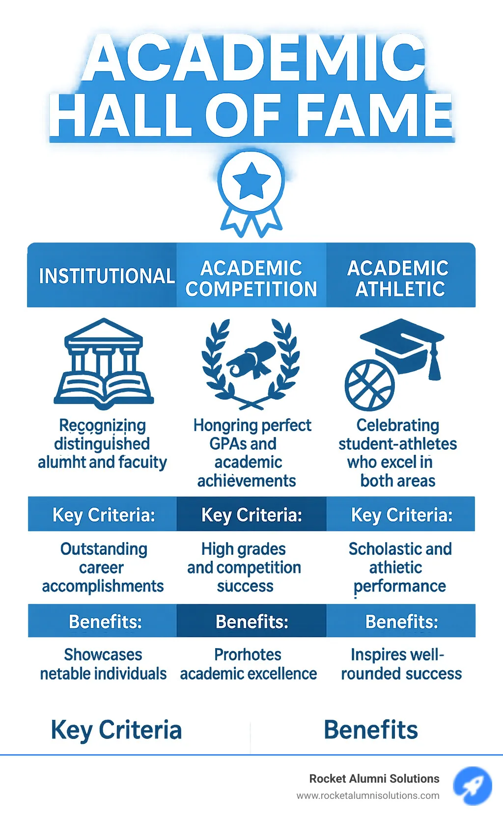 Infographic showing the three main types of Academic Halls of Fame: Institutional (recognizing distinguished alumni and faculty), Academic Competition (honoring perfect GPAs and academic achievements), and Academic-Athletic (celebrating student-athletes who excel in both areas), with key criteria and benefits listed for each type - Academic Hall of Fame infographic