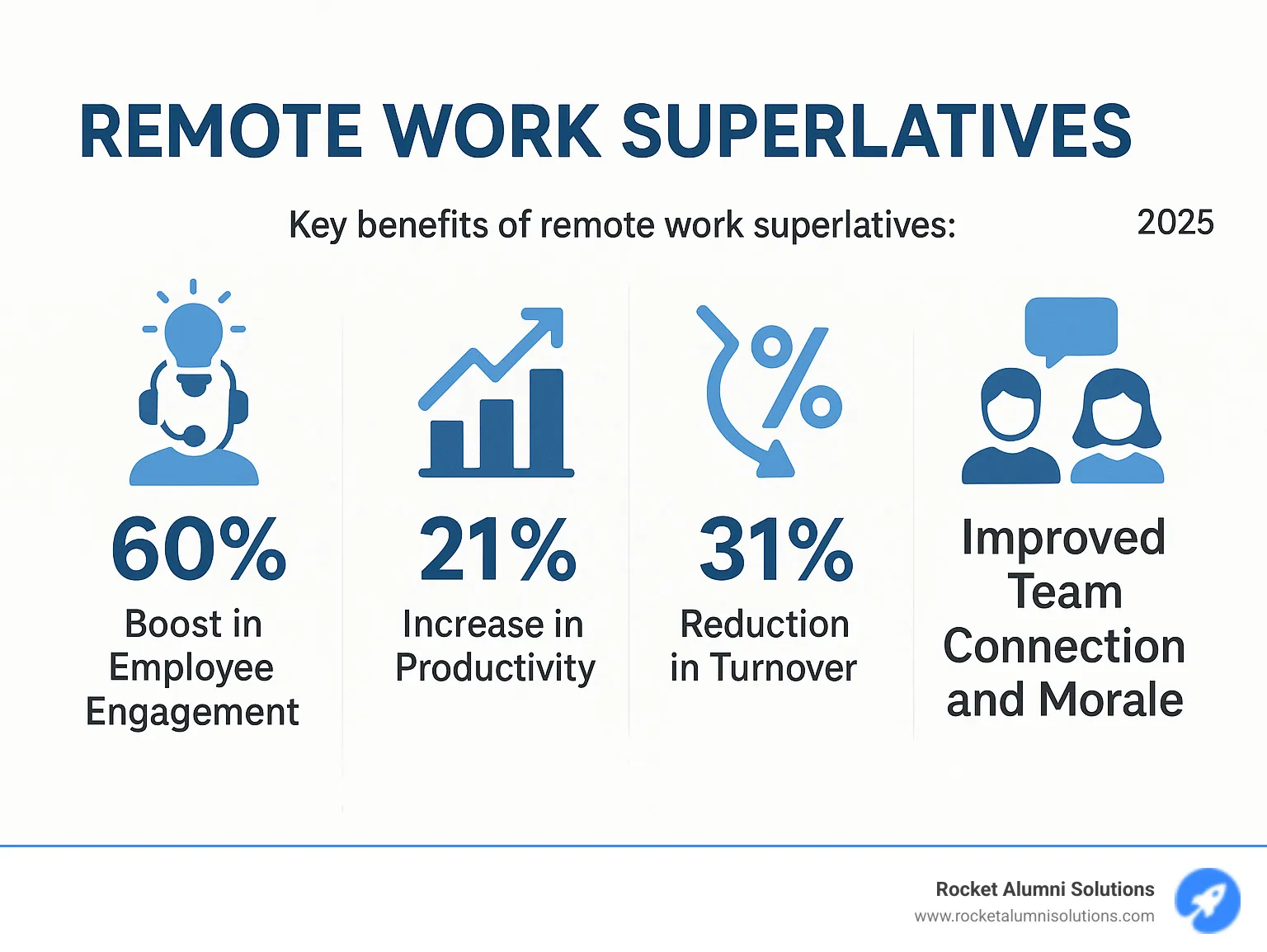 Infographic showing the key benefits of remote work superlatives: 60% boost in employee engagement, 21% increase in productivity, 31% reduction in turnover, plus improved team connection and morale in distributed workforces - remote work superlatives infographic Infographic showing the key benefits of remote work superlatives: 60% boost in employee engagement, 21% increase in productivity, 31% reduction in turnover, plus improved team connection and morale in distributed workforces - remote work superlatives infographic