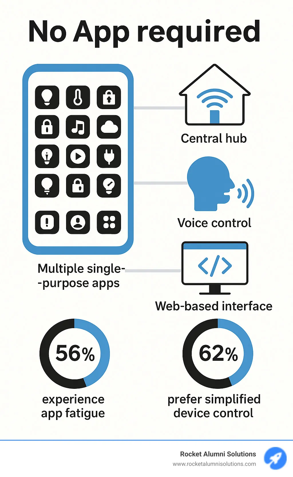Infographic showing the evolution from multiple single-purpose apps cluttering a smartphone screen to streamlined solutions using central hubs, voice control, and web-based interfaces, with statistics on app fatigue and user preferences for simplified device control - no app required infographic