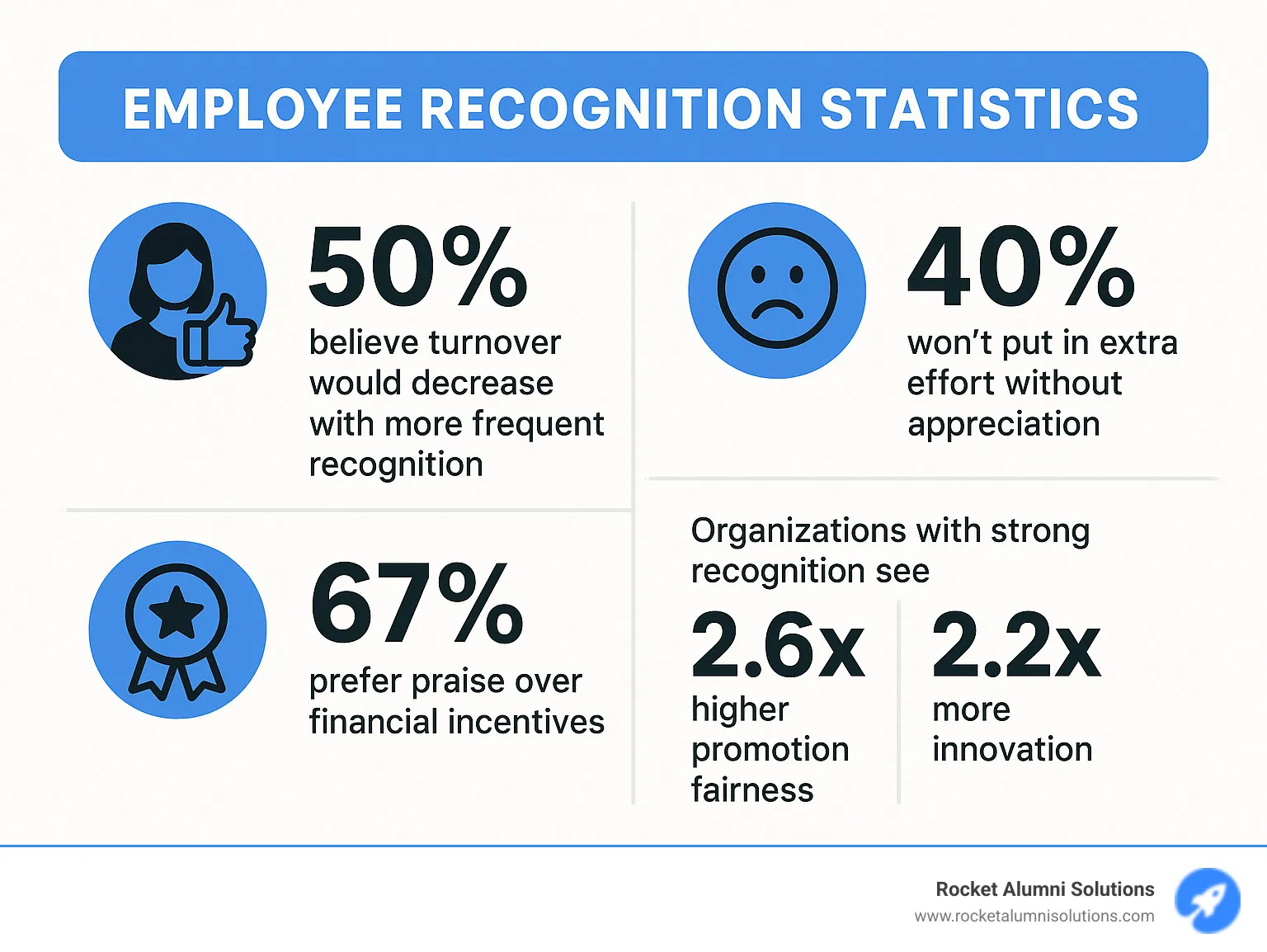 Infographic showing employee recognition statistics: 50% believe turnover would decrease with more frequent recognition, 40% won't put in extra effort without appreciation, 67% prefer praise over financial incentives, and organizations with strong recognition see 2.6x higher promotion fairness and 2.2x more innovation - award sayings appreciation infographic