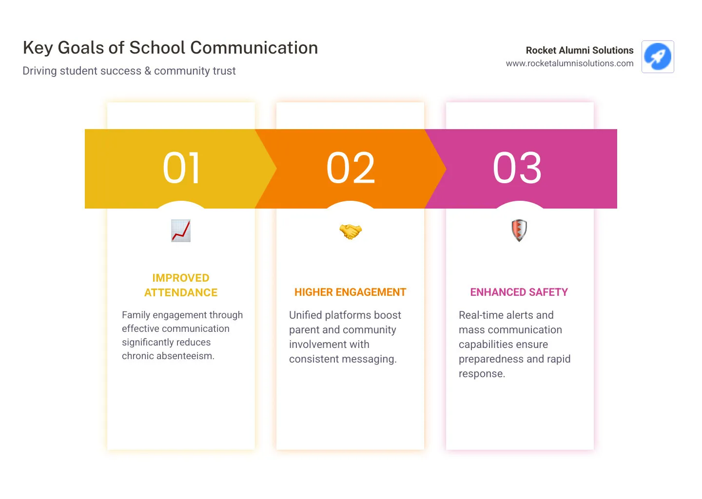 Infographic showing the three key goals of effective school communication: improved student attendance rates through family engagement, higher parent and community engagement through multi-channel messaging and translation services, and improved school safety through real-time emergency alerts and mass communication capabilities - school communication tools infographic pillar-3-steps