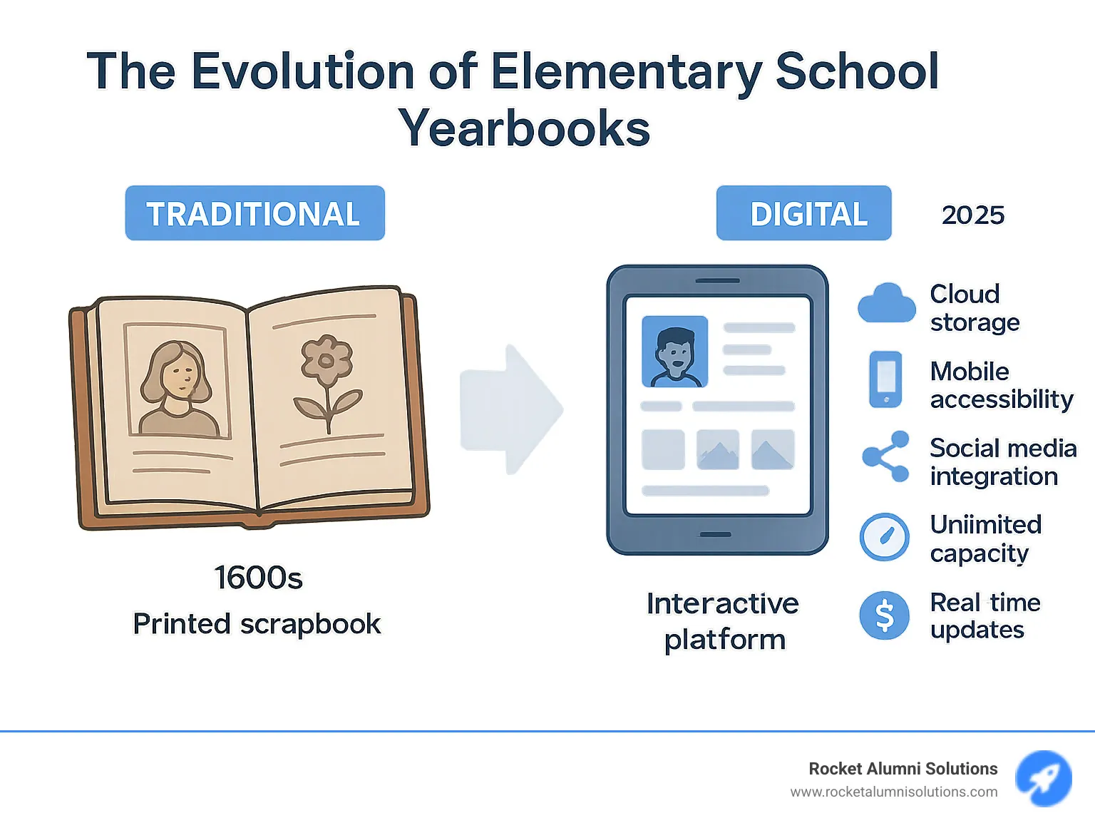 Comprehensive comparison showing the evolution of elementary school yearbooks from traditional physical scrapbooks in the 1600s to modern interactive digital platforms, highlighting key features like cloud storage, mobile accessibility, social media integration, unlimited capacity, real-time updates, and cost-effectiveness compared to traditional printing constraints - elementary school yearbooks online infographic